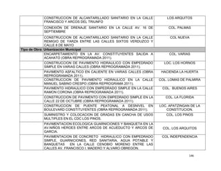 CONSTRUCCION DE ALCANTARILLADO SANITARIO EN LA CALLE          LOS ARQUITOS
           FRANCISCO Y ARCOS DEL TRIUNFO
           CONEXIÓN DE DRENAJE SANITARIO EN LA CALLE AV. 16 DE           COL. PALMAS
           SEPTIEMBRE
              CONSTRUCCION DE ALCANTARILLADO SANITARIO EN LA CALLE        COL NUEVA
              REMIGIO DE YARZA ENTRE LAS CALLES SIXTOS VERDUZCO Y
              CALLE 8 DE MAYO
Tipo de Obra: Urbanización Municipal
              ENCARPETAMIENTO EN LA AV. CONSTITUYENTES SALIDA A           COL. VARIAS
              ACAHATO (OBRA REPROGRAMADA 2011).
           CONSTRUCCION DE PAVIMENTO HIDRAULICO CON EMPEDRADO          LOC. LOS HORNOS
           SIMPLE EN VARIAS CALLES (OBRA REPROGRAMADA 2011).
           PAVIMENTO ASFALTICO EN CALIENTE EN VARIAS CALLES (OBRA     HACIENDA LA HUERTA
           REPROGRAMADA 2011).
           CONSTRUCCION DE PAVIMENTO HIDRAULICO EN LA CALLE          COL. LOMAS DE PALMIRA
           MANUEL SABINO CRESPO (OBRA REPROGRAMA 2011).
           PAVIMENTO HIDRAULICO CON EMPEDRADO SIMPLE EN LA CALLE      COL. BUENOS AIRES
           RAMON CORONA (OBRA REPROGRAMADA 2011).
           CONSTRUCCION DE PAVIMENTO CON EMPEDRADO SIMPLE EN LA         COL. LA FLORIDA
           CALLE 22 DE OCTUBRE (OBRA REPROGRAMADA 2011).
           CONSTRUCCION DE PUENTE PEATONAL A DESNIVEL EN             LOC. APATZINGAN DE LA
           BOULEVARD CONSTITUYENTES (OBRA REPROGRAMADA 2011).           CONSTITUCION.
           SUMINISTRO Y COLOCACION DE GRADAS EN CANCHA DE USOS          COL. LOS PINOS
           MULTIPLES EN EL CDC LOS PINOS.
           PAVIMENTACION ECOLOGICA GUARNICIONES Y BANQUETA EN LA
           AV.NIÑOS HEROES ENTRE ARCOS DE ACUEDUCTO Y ARCOS DE        COL. LOS ARQUITOS
           GARCIA.
           PAVIMENTACION DE CONCRETO HIDRAULICO CON EMPEDRADO         COL INDEPENDENCIA
           SIMPLE, GUARNICIONES, RED SANITARIA, AGUA POTABLE Y
           BANQUETAS     EN LA CALLE CENOBIO MORENO ENTRE LAS
           CALLES AV. FRANCISCO I. MADERO Y ALVARO OBREGON.

                                                                                    146
 