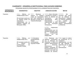 CUADRANTE 1. DESARROLLO INSTITUCIONAL PARA UN BUEN GOBIERNO
                 PROGRAMA MUNICIPIO RESPONSABLE DE SU ADMINISTRACION FINACIERA
   DEPENDENCIA
                      DIAGNOSTICO                OBJETIVO             LÍNEAS DE ACCIÓN                   METAS
   RESPONSABLE

Tesorería.        1.1.1.    Métrica     en 1.1.1.   Mantener     y   1.1.1.1. Estar informado    1.1.1.1.1.     Ser   un
                  VERDE desde el 2011.     mejorar    el   Sistema   y actualizar en tiempo y    municipio que cuente
                                           propio de recaudación     forma el Sistema de         con un Sistema de
                  (El municipio cuenta con que viene operando el     recaudación,          que   Recaudación, integrado
                  un Sistema propio de Municipio a través de la      generalmente        tiene   con diversos elementos
                  recaudación,             Tesorería Municipal.      instrumentado           e   que       puedan    ser
                  implementado por la                                implementado la ASM         monitoreados       para
                  Auditoria Superior de                              en     los    municipios    mejorar continuamente
                  Michoacán ASM).                                    michoacanos.                su eficiencia.

                                                                     1.1.1.2.     Implementar
                                                                     programas
                                                                     extraordinarios que nos
                                                                     permitan estimular a que
                                                                     los       contribuyentes
                                                                     cumplan       con    sus
                                                                     obligaciones.

Tesorería.        1.1.2.    Métrica     en 1.1.2.Actualizar        1.1.2. Mantener una           1.1.2. Lograr la cultura
                  VERDE desde 2012.        constantemente       el estrecha    coordinación      de contribución en la
                                           Padrón              de con la Dirección de            ciudadanía
                  (El municipio cuenta con contribuyentes      del Urbanismo, a efecto de        apatzinguense, ya que
                  un       Padrón       de Impuesto Predial        registrar oportunamente       de ella depende el
                  contribuyentes        de                         las           divisiones,     desarrollo que se logre
                  Impuesto Predial)                                subdivisiones         de      en        la      actual
                                                                   predios, incluyendo los       administración.
                                                                   fraccionamientos que se
                                                                   autorizan, así como los
                                                                   traslados de dominio,
                                                                                                               23
 