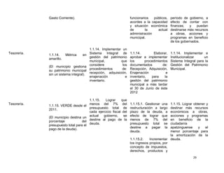 Gasto Corriente).                                       funcionarios   públicos,   período de gobierno, a
                                                                     acordes a la capacidad     efecto de contar con
                                                                     y situación económica      finanzas;   y   puedan
                                                                     de        la     actual    destinarse más recursos
                                                                     administración             a obras, acciones y
                                                                     municipal.                 programas en beneficio
                                                                                                de los gobernados.

                                       1.1.14. Implementar un
Tesorería.                          en Sistema Integral de           1.1.14.        Elaborar,   1.1.14. Implementar e
             1.1.14.     Métrica
                                       gestión del patrimonio        aprobar e implementar      Institucionalizar    un
             amarillo.
                                       municipal,         que        los       procedimientos   Sistema Integral para la
             (El municipio gestiona considere              los       documentados         de:   Gestión del Patrimonio
                                       procedimientos      de:       Recepción, Adquisición,    Municipal.
             su patrimonio municipal
             sin un sistema integral). recepción, adquisición,       Enajenación            e
                                       enajenación           e       inventario,   para    la
                                       inventario.                   gestión del patrimonio
                                                                     municipal a más tardar
                                                                     el 30 de Junio de éste
                                                                     2012

                                         1.1.15.   Lograr     que
Tesorería.                               menos del 7% del            1.1.15.1. Gestionar una   1.1.15. Lograr obtener y
             1.1.15. VERDE desde el
                                         presupuesto total de        restructuración a largo   destinar más recursos
             2011.
                                         cada ejercicio fiscal del   plazo de la deuda, a      económicos a obras,
                                         actual   gobierno,     se   efecto de lograr que      acciones y programas
             (El municipio destina un
                                         destine al pago de la       menos de 7% del           en beneficio de la
             porcentaje            del
                                         deuda.                      presupuesto total se      ciudadanía
             presupuesto total para el
                                                                     destine a pagar la        apatzinguense     y   el
             pago de la deuda).
                                                                     deuda.                    menor porcentaje para
                                                                                               la amortización de la
                                                                     1.1.15.2.    Incrementar deuda.
                                                                     los ingresos propios, por
                                                                     concepto de impuestos,
                                                                     derechos, productos y
                                                                                                              29
 