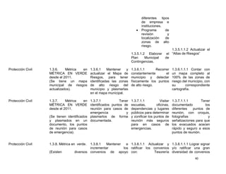 diferentes     tipos
                                                                               de empresa e
                                                                               instituciones.
                                                                              Programa          de
                                                                               revisión           y
                                                                               localización      de
                                                                               zonas de alto
                                                                               riesgo.
                                                                                              1.3.5.1.1.2 Actualizar el
                                                                        1.3.5.1.2 Elaborar el “Atlas de Riesgos”
                                                                        Plan     Municipal de
                                                                        Contingencias.

Protección Civil   1.3.6.    Métrica en       1.3.6.1    Mantener   y   1.3.6.1.1       Recorrer      1.3.6.1.1.1 Contar con
                   MÉTRICA EN VERDE           actualizar el Mapa de     constantemente        el      un mapa completo al
                   desde el 2011.             Riesgos, para tener       municipio y detectar          100% de las zonas de
                   (Se tiene un mapa          identificadas las zonas   físicamente los puntos        riesgo del municipio, con
                   municipal de riesgos       de alto riesgo del        de alto riesgo.               su       correspondiente
                   actualizados).             municipio y plasmarlas                                  cartografía.
                                              en el mapa municipal.

Protección Civil   1.3.7.    Métrica     en 1.3.7.1         Tener       1.3.7.1.1          Visitar    1.3.7.1.1.1        Tener
                   MÉTRICA EN VERDE identificados puntos de             escuelas,        oficinas,    documentado          los
                   desde el 2011.           reunión para casos de       dependencias y lugares        diferentes   puntos de
                                            emergencia          y       públicos para determinar      reunión, con croquis,
                   (Se tienen identificados plasmarlos de forma         y zonificar los puntos de     fotografías            y
                   y plasmados en un documentada.                       reunión más seguros           señalizaciones para que
                   documento, los puntos                                para en casos de              los evacuados acecen
                   de reunión para casos                                emergencias.                  rápido y seguro a esos
                   de emergencia).                                                                    puntos de reunión.


Protección Civil   1.3.8. Métrica en verde. 1.3.8.1   Mantener   e 1.3.8.1.1 Actualizar y 1.3.8.1.1.1 Lograr signar
                                            incrementar        los ratificar los convenios y/o ratificar una gran
                   (Existen        diversos convenios de apoyo con:              Tesorería diversidad de convenios
                                                                                                                     40
 