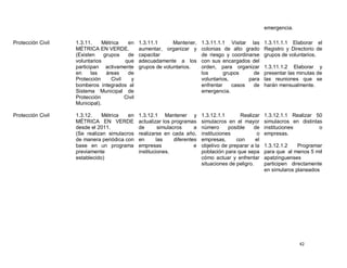 emergencia.

Protección Civil   1.3.11.     Métrica    en     1.3.11.1      Mantener,       1.3.11.1.1 Visitar las       1.3.11.1.1 Elaborar el
                   MÉTRICA EN VERDE.             aumentar, organizar y         colonias de alto grado       Registro y Directorio de
                   (Existen    grupos     de     capacitar                     de riesgo y coordinarse      grupos de voluntarios.
                   voluntarios           que     adecuadamente a los           con sus encargados del
                   participan activamente        grupos de voluntarios.        orden, para organizar        1.3.11.1.2 Elaborar y
                   en     las   áreas     de                                   los       grupos     de      presentar las minutas de
                   Protección      Civil    y                                  voluntarios,       para      las reuniones que se
                   bomberos integrados al                                      enfrentar    casos   de      harán mensualmente.
                   Sistema Municipal de                                        emergencia.
                   Protección            Civil
                   Municipal).

Protección Civil   1.3.12.    Métrica   en       1.3.12.1 Mantener y           1.3.12.1.1       Realizar    1.3.12.1.1 Realizar 50
                   MÉTRICA EN VERDE              actualizar los programas      simulacros en el mayor       simulacros en distintas
                   desde el 2011.                de        simulacros      a   número      posible    de    instituciones         o
                   (Se realizan simulacros       realizarse en cada año,       instituciones           o    empresas.
                   de manera periódica con       en       las     diferentes   empresas,      con      el
                   base en un programa           empresas                  e   objetivo de preparar a la    1.3.12.1.2    Programar
                   previamente                   instituciones.                población para que sepa      para que al menos 5 mil
                   establecido)                                                cómo actuar y enfrentar      apatzinguenses
                                                                               situaciones de peligro.      participen directamente
                                                                                                            en simularos planeados




                                                                                                                          42
 