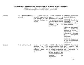 CUADRANTE 1. DESARROLLO INSTITUCIONAL PARA UN BUEN GOBIERNO
                         PROGRAMA MUNICIPIO JURIDICAMENTE ORDENADO




Jurídico        1.4.1 Métrica en Métrica 1.4.1.1 Contar con la      1.4.1.1.1 Coordinar y       1.4.1.1.1.1 Revisión del
                en verde                 normativa reglamentaria    apoyar       en        la   Bando de Gobierno.
                                         que establece la Ley       reglamentación faltante
                                         Orgánica Municipal en      y en su caso revisión de    1.4.1.1.1.2 Revisión del
                                         un 75%.                    cada una de las áreas o     Reglamento            de
                                                                    Dependencias         que    1.4.1.1.1.3 Protección al
                                                                    integran      al      H.    Medio Ambiente.
                                                                    Ayuntamiento.
                                                                                                1.4.1.1.1.4 Elaboración
                                                                                                del          Reglamento
                                                                                                Municipal de Turismo.
                                                                                                Elaboración           del
                                                                                                Reglamento Municipal
                                                                                                de          Participación
                                                                                                Ciudadana.

                                                                                                1.4.1.1.1.5 Coleccionar
                                                                                                el Total de Reglamentos
                                                                                                Municipales.

Jurídico        1.4.2 Métrica en verde   1.4.2.1   La    revisión   1.4.2.1.1    Coordinarse    1.4.2.1.1.1 Presentando
                                         periódica    de      los   con las diferentes áreas    ante      Cabildo    los
                                         Reglamentos de las         del Ayuntamiento, a fin     Reglamentos que han
                                         diferentes áreas del       de conocer con ellos de     sido     elaborados    y
                                         Ayuntamiento.              los cambios de los          revisados.
                                                                    hechos sociales y así
                                                                    estar en condiciones de
                                                                    actualizar            los
                                                                    Reglamentos.
                                                                                                               43
 