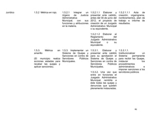Jurídico   1.5.2 Métrica en rojo.   1.5.2.1    Integrar    un    1.5.2.1.1 Elaborar y        1.5.2.1.1.1  Acta   de
                                    órgano     de     Justicia   presentar ante cabildo,     creación, organigrama,
                                    Administrativa               antes del 30 de junio del   nombramientos, plan de
                                    Municipal,     con    sus    2012, el proyecto de        trabajo e informe de
                                    funciones y atribuciones     creación de un Juzgado      resultados.
                                    en la materia.               Administrativo Municipal
                                                                 o su equivalente.

                                                                 1.5.2.1.2 Elaborar el
                                                                 Reglamento         del
                                                                 Juzgado Administrativo
                                                                 Municipal    o      su
                                                                 equivalente.

           1.5.3.     Métrica  en 1.5.3. Implementar un          1.5.3.1.   Elaborar   y 1.5.3.1.1.
           amarillo               Sistema de Quejas y            presentar ante cabildo  Institucionalizar     un
                                  Sanciones en contra de         para su aprobación el   Sistema       permanente
           (El municipio realiza Servidores     Públicos         Sistema de Quejas y     para recibir las Quejas,
           acciones aisladas para Municipales.                   Sanciones en contra de  instaurar            los
           recabar las quejas y                                  Servidores     Públicos procedimientos
           aplicar sanciones).                                   Municipales.            administrativos        e
                                                                                         imponer sanciones a los
                                                                 1.5.3.2. Una vez que servidores públicos
                                                                 entre en funciones el
                                                                 Juagado Administrativo
                                                                 Municipal, remitirle a
                                                                 éste todas las quejas y
                                                                 denuncias que queden
                                                                 plenamente instauradas.




                                                                                                          46
 