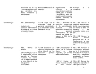 autorizada por la Ley Estado de Michoacán de        organizacional        del municipio        a      la
                  Orgánica Municipal, sino Ocampo.                    municipio      y       la ciudadanía.
                  que considera otras                                 presentará en sesión de
                  áreas     necesarias   y                            cabildo, para su análisis
                  estratégicas).                                      y aprobación, antes de
                                                                      los primeros 4 meses de
                                                                      haberse instalado el
                                                                      ayuntamiento.

Oficialía mayor   1.9.7. Métrica en rojo   1.9.7.1 Lograr que la      1.9.7.1.1 Rediseñar la      1.9.7.1.1.1 Reducir el
                                           proporción   entre    el   estructura ocupacional      personal administrativo,
                  (Actualmente          el personal administrativo    de la administración        de tal manera que éste
                  personal administrativo y los empleados totales,    municipal            para   sea menor al 30% con
                  es mayor de 30% de los sea menor al 30%.            determinar la reducción     respecto     a       los
                  empleados totales).                                 de               personal   empleados totales, en el
                                                                      administrativo, de tal      2014.
                                                                      manera que éstos no
                                                                      superen el 30% de la        1.9.7.1.1.2 Generar la
                                                                      plantilla total.            Plantilla        Laboral
                                                                                                  autorizada por el H.
                                                                                                  Ayuntamiento, a más
                                                                                                  tardar el 31 de mayo del
                                                                                                  2012.

Oficialía mayor   1.9.8.     Métrica    en 1.9.8.1 Establecer una     1.9.8.1.1Implementar al     1.9.8.1.1.1 Generar el
                  amarillo                 atención sistemática del   interior de la Oficialía    Organigrama aprobado
                                           clima laboral de los       Mayor       un     área     por el H. Ayuntamiento,
                  (Oficialía Mayor, que es servidores     públicos    específica, que atienda     antes del 31 de mayo de
                  la dependencia que da municipales.                  el Recurso Humano           éste 2012, y mantenerlo
                  atención al Recursos                                                            actualizado, en función
                  Humanos, no cuenta                                                              de sus cambios.
                  con un área que atiende
                  el clima laboral de los                             1.9.8.1.2 Evaluar al 1.9.8.1.2.1 Generar las
                  trabajadores                                        menos 2 veces por año mediciones aplicada en
                  municipales).                                       el     Clima  Laboral, cada ejercicio fiscal.
                                                                                                                63
 