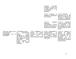 mediante      encuestas
                                                                              cruzadas, es decir que
                                                                              los jefes evalúen a los
                                                                              subordinados          y
                                                                              viceversa.

                                                                              1.9.8.1.3 Elaborar el 1.9.8.1.3.1Someter      a
                                                                              Catálogo de descripción aprobación por la alta
                                                                              de Funciones            dirección el Manual de
                                                                                                      Funciones y mantenerlo
                                                                                                      actualizado anualmente.

                                                                              1.9.8.1.4        Detectar   1.9.8.1.4.1   Establecer
                                                                              fortalezas,                 un plan de acción, para
                                                                              oportunidades y aplicar     dar respuesta a las
                                                                              acciones preventivas en     necesidades que surjan
                                                                              el área que se requiera.    de los estudios de clima
                                                                                                          laboral.

Todas las áreas de la 1.9.9. Métrica en rojo.       1.9.9.1 Establecer un     1.9.9.1.1 Implementar e     1.9.9.1.1.1 Generar el
administración        (La       administración     sistema    de    mejora    institucionalizar     el    Sistema     de    Mejora
encabezados por la anterior                viene   continua en todas las      Sistema de Gestión de       Continua; los informes
DIPLADEM              trabajando un Sistema        áreas        de       la   la     Calidad    (SGC),    de resultados de su
                      de Gestión de Calidad        administración municipal   basado en la Norma ISO      aplicación     en    las
                      SGC, basado en la ISO                                   9001:2008.                  diferentes áreas de la
                      9001:2008,          donde                                                           administración municipal
                      queda     implícito     un                                                          de forma anual.
                      Sistema     de     Mejora
                      Continua).




                                                                                                                        64
 