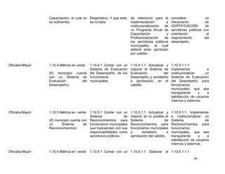 Capacitación, el cual no Diagnóstico. Y que éste, de referencia para la         considere            un
                  es suficiente).          se cumpla.               implementación        e       mecanismo            de
                                                                    institucionalización de       CERTIFICACIÓN        de
                                                                    un Programa Anual de          servidores públicos con
                                                                    Capacitación          y       orientación           al
                                                                    Profesionalización   de       mejoramiento         del
                                                                    los servidores públicos       desempeño.
                                                                    municipales, el cual
                                                                    deberá estar aprobado
                                                                    por cabildo.


Oficialía Mayor   1.10.4 Métrica en verde
                                       1.10.4.1 Contar con un         1.10.4.1.1 Actualizar y     1.10.4.1.1.1
                                       Sistema de Evaluación          mejorar el Sistema de       Implementar            e
                  (El municipio cuenta del Desempeño, de los          Evaluación           del    institucionalizar     un
                  con un Sistema de funcionarios                      Desempeño y someterlo       Sistema de Evaluación
                  Evaluación       del municipales.                   a aprobación, en el         del Desempeño, para
                  Desempeño).                                         cabildo.                    funcionarios
                                                                                                  municipales, que sea
                                                                                                  transparente      y    a
                                                                                                  satisfacción de usuarios
                                                                                                  internos y externos.


Oficialía Mayor   1.10.5 Métrica en verde  1.10.5.1 Contar con un     1.10.5.1.1 Actualizar y     1.10.5.1.1. Implementar
                                           Sistema               de   mejorar en lo posible el    e institucionalizar un
                  (El municipio cuenta con Reconocimientos para       Sistema               de    Sistema               de
                  un      Sistema       de funcionarios municipales   Reconocimientos para        Reconocimientos, para
                  Reconocimientos)         que trasciendan con sus    funcionarios municipales    funcionarios
                                           responsabilidades como     y      someterlo        a   municipales, que sea
                                           servidores públicos.       aprobación del cabildo.     transparente      y    a
                                                                                                  satisfacción de usuarios
                                                                                                  internos y externos.

Oficialía Mayor   1.10.6 Métrica en verde   1.10.6.1 Contar con un 1.10.6.1.1     Elaborar   el 1.10.6.1.1.1
                                                                                                                66
 