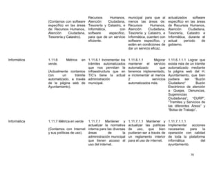 Recursos      Humanos,     municipal para que al      actualizados    software
              (Contamos con software    Atención     Ciudadana,    menos las áreas de:        específico en las áreas
              específico en las áreas   Tesorería y Catastro, e    Recursos       Humanos,    de Recursos Humanos,
              de: Recursos Humanos,     Informática,        con    Atención      Ciudadana,   Atención     Ciudadana,
              Atención     Ciudadana,   software     específico,   Tesorería y Catastro, e    Tesorería, Catastro e
              Tesorería y Catastro).    para que de un servicio    Informática, cuenten con   Informática, durante el
                                        eficiente.                 software específico, y     actual    período     de
                                                                   estén en condiciones de    gobierno.
                                                                   dar un servicio eficaz.


Informática   1.11.6     Métrica  en 1.11.6.1 Incrementar los      1.11.6.1.1      Mejorar    1.11.6.1.1.1 Lograr que
              verde.                  trámites automatizados       mantener el servicio       exista más de un trámite
                                      que nos permitan la          automatizado        que    automatizado mediante
              (Actualmente contamos infraestructura que en         tenemos implementado,      la página web del H.
              con      un     trámite TIC’s tiene la actual        e incrementar al menos     Ayuntamiento, que bien
              automatizado, a través administración                2              servicios   pudiera    ser   “Buzón
              de la página web de municipal.                       automatizados más.         Ciudadano“        Buzón
              Ayuntamiento).                                                                  Electrónico de atención
                                                                                              a Quejas, Denuncias,
                                                                                              Sugerencias
                                                                                              Ciudadanas”, “CURP”,
                                                                                              “Tramites y Servicios de
                                                                                              las diferentes Áreas” y
                                                                                              “Bolsa de Trabajo”.


Informática   1.11.7 Métrica en verde  1.11.7.1 Mantener y         1.11.7.1.1 Mantener y      1.11.7.1.1.1
                                       actualizar la normativa     actualizar las políticas   Implementar    acciones
              (Contamos con Internet interna para las diversas     de    uso, que bien        necesarias    para   la
              y sus políticas de uso). áreas         de      la    pudieran ser a través de   operación con calidad
                                       administración municipal    un reglamento interior     de toda la plataforma
                                       que tienen acceso al        para el uso de internet.   informática         del
                                       uso del internet.                                      ayuntamiento.


                                                                                                            70
 