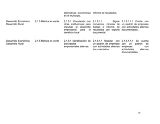 alternativas económicas Informe de resultados.
                                                en el municipio.

Desarrollo Económico   2.1.5 Métrica en verde   2.1.5.1 Vinculación con    2.1.5.1.1       Signar    2.1.5.1.1.1 Contar con
Desarrollo Rural                                otras instituciones para   convenios, minutas de     un padrón de empresas
                                                impulsar el desarrollo     trabajo e Informe de      con actividades alternas
                                                empresarial     para  el   resultados con soporte    documentadas.
                                                beneficio local            documental.


Desarrollo Económico   2.1.6 Métrica en verde   2.1.6.1 Identificación de 2.1.6.1.1 Realizar con     2.1.6.1.1.1 Se cuenta
Desarrollo Rural                                actividades               un padrón de empresas      con un padrón de
                                                empresariales alternas    con actividades alternas   empresas           con
                                                                          documentadas.              actividades   alternas
                                                                                                     documentadas.




                                                                                                                   74
 