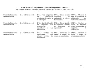 CUADRANTE 2 “DESARROLLO ECONÓMICO SOSTENIBLE"
                  PROGRAMA MUNICIPIO PROMOTOR DE LA CAPACITACIÓN PARA EL EMPLEO LOCAL


Desarrollo Económico   2.4.1 Métrica en verde   2.4.1.1 Los programas       2.4.1.1.1 Llevar a cabo   2.4.1.1.1.1 Mediante la
Desarrollo Rural                                de          capacitación    programas            de   firma de convenios de
                                                orientados al empleo y      capacitación e informe    colaboración          con
                                                el autoempleo               de resultados.            instituciones educativas

Desarrollo Económico   2.4.2 Métrica en verde   2.4.2.1 La identificación   2.4.2.1.1 Contar padrón   2.4.2.1.1.1 Realizar un
Desarrollo Rural                                de     empresas      que    de empresas y listado     padrón de empresas
                                                proporcionan                de     programas     de   locales con su listado de
                                                capacitación   a      sus   capacitación.             programas              de
                                                trabajadores.                                         capacitación.

Desarrollo Económico   2.4.3 Métrica en verde   2.4.3.1    Centros  y/o 2.4.3.1.1 Contar con un 2.4.3.1.1.1 Realizar un
Desarrollo Rural                                instituciones      que padrón y listado de padrón y listado de
                                                ofrecen servicios de cursos de capacitación. cursos de capacitación
                                                capacitación.




                                                                                                                     77
 