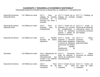 CUADRANTE 2 “DESARROLLO ECONÓMICO SOSTENIBLE"
                PROGRAMA MUNICIPIO PROMOTOR DE LA INDUSTRIA, EL COMERCIO Y LOS SERVICIOS


Desarrollo Económico   2.8.1 Métrica en verde   2.8.1.1    Tener    un 2.8.1.1.1 Contar con un 2.8.1.1.1.1 Catálogo de
Desarrollo Rural                                catálogo de unidades catálogo de unidades unidades
                                                económicas     en    el económicas.
                                                municipio por sector y
                                                actividad.

Desarrollo Económico   2.8.2 Métrica en verde   2.8.2.1     Tener    un 2.8.2.1.1 Contar con un    2.8.2.1.1.1 Contar un
Desarrollo Rural                                programa      para    la programa y/o convenio     informe de las diferentes
                                                competitividad.          de competitividad e       instituciones acerca de
                                                                         informe de resultados     los productos y servicios
                                                                         (precios y calidad de     que manejan.
                                                                         productos y servicios).

Desarrollo Económico   2.8.3 Métrica en verde   2.8.3.1      Realizar 2.8.3.1.1 Contar      con    2.8.3.1.1.1     Signar
                                                acciones de mejora programa o convenios            convenios          con
                                                regulatoria.          sobre mejora regulatoria     instituciones
                                                                      e Informe de resultados      gubernamentales
                                                                      (disminución de tiempos
                                                                      en               trámites,
                                                                      simplificación         de
                                                                      procesos, etc.).

Secretaria             2.8.4 Métrica en verde   2.8.4.1 Mecanismos de      2.8.4.1.1      Convenios, 2.8.4.1.1.1 Signar
                                                coordinación               actas de sesiones e convenios con cámaras
                                                interinstitucional  que    informe de coordinación locales.
                                                vinculen a los distintos   interinstitucional.
                                                actores sociales.

Desarrollo Económico   2.8.5 Métrica en verde   2.8.5.1           Tener 2.8.5.1.1 Contar con una 2.8.5.1.1.1 Contar con
                                                información    de   las base       de      datos una base de datos
                                                inversiones           y completos              y completos.
                                                                                                                  82
 