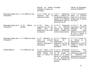 atención de familias de trabajo                          Informe de Resultados,
                                                     instaladas en lugares de                                 antes del 15/06/2012.
                                                     alto riesgo

Desarrollo Integral de la 3.1.9.- Métrica en rojo.   3.1.9.1 Contar con un 3.1.9.1.1     Implementar          3.1.9.1.1.1 El programa
Familia(DIF)                                         programa     para   la talleres y pláticas con           estará en funciones
                                                     prevención de VIH.     los diferentes géneros y          antes del 15 de junio y
                                                                            edades de la población            durante todo el periodo
                                                                            apatzinguense sobre la            2012-2015.
                                                                            prevención de VIH.

Desarrollo Integral de la 3.1.10.-    Métrica    en 3.1.10.1    Tener    un      3.1.10.1.1 Coordinarse       3.1.10.1.1.1 Se dará
Familia(DIF)              amarillo                  programa que sirva de        con     los    diferentes    seguimiento a todas las
                                                    enlace     para     dar      ordenes de gobierno          solicitudes   de     los
                                                    seguimiento a los niños      (federal y estatal) para     juzgados          sobre
                                                    en adopción                  contar con este servicio.    adopciones antes del 15
                                                                                                              de junio y durante el
                                                                                                              periodo 2012-2015.

Desarrollo Integral de la 3.1.11 Métrica en verde    3.1.11.1 Mantener un        3.1.11.1.1 Elaborar    un    3.1.11.1.1.1 Contar con
Familia(DIF)                                         centro   de  servicios      Manual        de        la   un    Manual    de    la
                                                     comunitarios       con      Organización,          un    Organización,        un
                                                     personal capacitado y       Diagnostico, un Plan   de    Diagnostico, un Plan de
                                                     presupuesto.                Trabajo e Informe      de    Trabajo e Informe de
                                                                                 Resultados.                  Resultados

Adultos Mayores            3.1.12 Métrica en rojo.   3.1.12.1. Incluir a los     3.1.12.1.1 Implementar       3.1.12.1.1.1       Tener
                                                     adultos en plenitud en el   programas de inclusión       implementados         los
                                                     ámbito laboral, para        de los adultos en            programas, a más tardar
                                                     lograr la métrica en        plenitud, en el ámbito       el     15/06/2012       y
                                                     verde.                      laboral en coordinación      mantenerlos por el resto
                                                                                 con las dependencias         del periodo de gobierno.
                                                                                 de las tres órdenes de
                                                                                 gobierno.


                                                                                                                             89
 