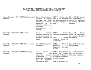 CUADRANTE 3 “DESARROLLO SOCIAL INCLUYENTE"
                                    PROGRAMA MUNICIPIO PROMOTOR DE LA SALUD



Desarrollo Social – DIF 3.3.1 Métrica en amarillo 3.3.1.1 Reestructurar y      3.3.1.1.1 Invitar por       3.3.1.1.1.1 Se cuenta
Municipal                                         actualizar el Consejo        oficio a los elementos      con organigrama      y
                                                  Municipal de Salud,          que deben conformar el      reporte de actividades
                                                  integrando a los nuevos      Consejo municipal de        del Consejo Municipal
                                                  elementos      de    los     Salud.                      de Salud
                                                  diferentes sectores que
                                                  conforman
                                                  normativamente        el
                                                  Consejo.

Desarrollo   Social-DIF 3.3.2 Amarillo            3.3.2.1        Realizar      3.3.2.1.1       Elaborar 3.3.2.1.1.1    Minutas
Municipal                                         reuniones periódicas, al     calendario de reuniones. donde se identifiquen
                                                  menos bimensuales, del                                los problemas de salud
                                                  Consejo Municipal de         3.3.2.1.2       Elaborar del municipio.
                                                  Salud.                       minuta al término de
                                                                               cada reunión.

Desarrollo   Social-DIF 3.3.3 Métrica en verde    3.3.3.2 No hay objetivos 3.3.2.2.1          Mantener 3.3.2.2.1.1 Documento
Municipal                                         que mejorar.             actualizado               el de diagnóstico.
                                                                           Diagnóstico        Municipal
                                                                           de Salud

Desarrollo   Social-DIF 3.3.4 Métrica en rojo     3.3.4.1    Elaborar     un   3.3.4.1.1 En la primera 3.3.4.1.1.1 Contaremos
Municipal                                         programa              que    reunión del Consejo con un programa e
                                                  contemple        acciones    Municipal de Salud se informe de resultados.
                                                  congruentes      a     los   expondrá el diagnóstico
                                                  problemas detectados         de salud realizado.
                                                  en      el    diagnóstico
                                                  municipal de salud.          3.3.4.1.2 Jerarquizar, en
                                                                                                                        94
 