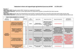 Valutazione in itinere dei traguardi legati agli obiettivi di processo del RAV A.S.2016-2017
Priorità 1°
AREA DEGLI ESITI Risultati scolastici (RAV): Studenti con sospensione di giudizio
TRAGUARDO PREVISTO : Diminuire il numero degli studenti con sospensione di giudizio, avvicinandosi alla media nazionale
Priorità 2°
AREA DEGLI ESITI Risultati nelle prove standardizzate nazionali (RAV): Svolgimento delle prove nazionali da parte degli studenti delle seconde classi
TRAGUARDO PREVISTO: Aumento del numero di classi che partecipano alle rilevazioni nazionali e somministrazione di prove analoghe elaborate dalla scuola
PIANO DI MIGLIORAMENTO A.S. 2016-2017
AREA DI
PROCESSO
OBIETTIVI DI
PROCESSO
PRIORITA'
1° 2°
Data
rilevazione
INDICATORI RISULTATI ATTESI RISULTATI RILEVATI
INTERVENTI
MIGLIORATIVI
Curricolo
Progettazione
Valutazione
Creazione del curricolo verticale
d'istituto, per saperi disciplinari e
per competenze, con definizione di
eventuali ricorsi al curricolo locale
X Ottobre
Riduzione delle
sospensioni di giudizio
Miglioramento generale
del successo scolastico e
riduzione delle non
ammissioni nel passaggio
dal primo al secondo
biennio
In fase di rilevamento
Elaborazione di progettazione
didattica e valutazione per
competenze, per tutti gli anni
scolastici e tutti gli indirizzi ed
articolazioni
X Novembre
Scelta uniforme delle
competenze per
dipartimenti disciplinari
Redazione di
progettazioni annuali per
UDA dei dipartimenti
Le progettazioni dei
dipartimenti con docenti di
"classi di concorso atipiche"
presentano un eccessivo
spostamento dell'asse
epistemologico sulla classe di
concorso di appartenenza
piuttosto che sulla disciplina
Organizzazione di ulteriori
incontri di dipartimento
alla presenza di tutti i
docenti interessati
all'insegnamento della
disciplina
Individuazione di standard comuni
di valutazione per saperi
disciplinari e per competenze e
prove comuni redatte dalla scuola
X
Ottobre
Maggio
Somministrazione a tutte
le classi prime e terze di
prove comuni di
valutazione in ingresso e
in uscita, per tutte le
discipline
Confrontabilità dei dati fra
classi parallele e dello
stesso indirizzo e
partecipazione attiva di
tutti gli alunni coinvolti
La nuova modalità di
somministrazione digitale ha
risolto i problemi di
dematerializzazione delle
prove. L'uso della piattaforma
Moodle ha inoltre migliorato
l'aspetto dell'aggregabilità dei
dati e velocizzato la
tabulazione dei risultati
Resta aperta la questione
della confrontabilità dei
risultati con l'anno
precedente. L'uso della
piattaforma Moodle se da
un lato ha migliorato
sensibilmente la
procedura di
somministrazione ha però
introdotto un elemento di
discontinuità rispetto a
quella già utilizzata
Riduzione del numero dei progetti
e coerente riconduzione alle
priorità dell'atto d'indirizzo
dell'Istituto
X Febbraio
Modifica del programma
Annuale 2016
Riqualificazione delle voci
di spesa nel bilancio
In fase di attuazione
 