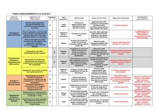 PIANO DI MIGLIORAMENTO A.S. 2016-2017
AREA DI
PROCESSO
OBIETTIVI DI
PROCESSO
PRIORITA'
1° 2°
Data
rilevazione
INDICATORI RISULTATI ATTESI RISULTATI RILEVATI
INTERVENTI
MIGLIORATIVI
Ambiente di
apprendimento
Rinnovo delle attrezzature
laboratoriali desuete o da
dismettere in tutti i laboratori
d'indirizzo
X
Luglio
Agosto
Richieste di
aggiornamento delle
attrezzature evase
dall'ufficio tecnico
Aggiornamento delle
esercitazioni laboratoriali
all'odierna realtà
lavorativa. Rimotivazione
degli studenti allo studio
In fase di attuazione
Rinnovo graduale e costante degli
arredi scolastici; ristrutturazione e
revisione dei locali e delle parti
deteriorate dall'uso e/o dal tempo
X
Settembre
dell'a.s.
successivo
Richieste di acquisto
evase
Aumento della partecipaz.
degli studenti alla vita
scolastica e alle attività
organizzate dall'Istituto
Il raggiungimento di
questo obiettivo è
subordinato al
finanziamento del PON
FESR 2014/2020
Rinnovo dei materiali e degli
strumenti utili alla didattica, con
particolare riferimento
all'integrazione delle TIC nella
didattica
X Giugno
Aumento del numero di
classi 2.0, di uso dei
laboratori didattici digitali
e delle LIM
Diffusione delle
competenze digitali nella
didattica fra i docenti
Il numero delle classi 2.0 è
passato da 1 a tre unità.
Orientamento
strategico e
Organizzazione
della scuola
Articolazione del CdD in
Dipartimenti per assi culturali
X
Febbraio
Marzo
Progettazione comune di
attività curricolare ed
extracurricolare fra
docenti del medesimo
dipartimento
Definizione delle
competenze chiave per
ciascun dipartimento e
conseguente unitarietà del
sapere
Risultato di difficile attuazione
operativa se non per piccoli
gruppi
Promozione di incontri inter
dipartimentali per favorire la
progettazione interdisciplinare e
per competenze
X
Febbraio
Marzo
Rimodulazione in itinere
delle progettaz.annuali dei
dipartimenti su tempi, n°
UDA, contenuti, abilità,
competenze
Dialogo professionale fra
docenti di diverse classi
di concorso per
condividere
l'insegnamento di saperi
trasversali
Risultato di difficile attuazione
operativa se non per piccoli
gruppi
Integrazione nel curricolo di scuola
del contributo del CTS
X
Settembre
dell'a.s.
successivo
Evidenze rilevabili nelle
progettazioni annuali dei
dipartimenti
Aumento della
responsabilità degli
studenti alla propria
formazione scolastica
Di difficile rilevamento nel
breve periodo
Sviluppo e
valorizzazione
Risorse umane
Organizzazione di corsi di
formazione finalizzati
all'innovazione didattica ed alla
progettazione e valutazione per
competenze
X Giugno
Livello medio alto di
"customer satisfaction"
conseguito dai docenti
Partecipazione attiva di
tutti i docenti ai corsi di
formazione organizzati
dalla scuola
Sono stati creati e
somministrati dei questionari
per il rilevamento dei bisogni
formativi su piattaforma
Moodle
Creare dei questionari ad
hoc per il rilevamento
della "customer
satisfaction" in uscita
Formazione linguistica e
metodologica di un maggior
numero di docenti per
l'insegnamento CLIL
X Giugno
Realizzazione di percorsi
CLIL in tutte le quinte
classi
Formazione di un numero
di docenti adeguato al
numero di quinte classi
In fase di attuazione
Creare dei questionari ad
hoc per il rilevamento
della "customer
satisfaction" in uscita
Integrazione
territorio e
rapporti con le
famiglie
Organizzazione di stage all'estero
per l'acquisizione di certificazione
Cambridge o Trinity
X
Giugno
Luglio
N°di presenze costante
nei corsi propedeutici agli
stage e conseguimento
della certificazione
Aumento del n°di studenti
che conseguono le
certificazioni linguistiche
In fase di attuazione
Creare dei questionari ad
hoc per il rilevamento
della "customer
satisfaction" in uscita
Organizzazione di stage aziendali e
sperimentazione di percorsi di
alternanza scuola lavoro su
modello duale
X Luglio
N°di presenze costante
nei corsi propedeutici agli
stage e conseguimento
della certificazione
Aumento del n°di studenti
che completano i percorsi
di A-S-L
In fase di attuazione
Creare dei questionari ad
hoc per il rilevamento
della "customer
satisfaction" in uscita
 