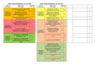 PIANO DI MIGLIORAMENTO A.S. 2015-2016 PIANO DI MIGLIORAMENTO A.S. 2016-2017
AREA DI
PROCESSO
OBIETTIVI DI
PROCESSO
PRIORITA'
1° 2°
AREA DI
PROCESSO
OBIETTIVI DI
PROCESSO
PRIORITA'
1° 2°
Orientamento
strategico e
Organizzazione
della scuola
Articolazione del CdD in Dipartimenti
per assi culturali
X
Orientamento
strategico e
Organizzazione
della scuola
Articolazione del CdD in
Dipartimenti per assi culturali
X
Promozione di incontri inter
dipartimentali per favorire la
progettazione interdisciplinare e per
competenze
X
Promozione di incontri inter
dipartimentali per favorire la
progettazione interdisciplinare e
per competenze
X
Integrazione nel curricolo di scuola
del contributo del CTS
X
Integrazione nel curricolo di
scuola del contributo del CTS
X
Sviluppo e
valorizzazione
Risorse umane
Organizzazione di corsi di
formazione finalizzati all'innovazione
didattica ed alla progettazione e
valutazione per competenze
X
Sviluppo e
valorizzazione
Risorse umane
Organizzazione di corsi di
formazione finalizzati
all'innovazione didattica ed alla
progettazione e valutazione per
competenze
X
Formazione linguistica e
metodologica di un maggior numero
di docenti per l'insegnamento CLIL
X
Formazione linguistica e
metodologica di un maggior
numero di docenti per
l'insegnamento CLIL
X
Integrazione
territorio e
rapporti con le
famiglie
Organizzazione di stage all'estero
per l'acquisizione di certificazioni
Cambridge o Trinity
X
Formazione sulla rendicontazione
sociale
X
Organizzazione di stage aziendali e
sperimentazione di percorsi di
alternanza scuola lavoro su modello
duale
X
Formazione sulla valutazione di
sistema e sulle prove INVALSI
X
Integrazione
territorio e
rapporti con le
famiglie
Organizzazione di stage
all'estero per l'acquisizione di
certificazione Cambridge o Trinity
X
Organizzazione di stage aziendali
e sperimentazione di percorsi di
alternanza scuola lavoro su
modello duale
X
Incontri di sensibilizzazione delle
famiglie
X
Incontri di sensibilizzazione degli
studenti
X
 