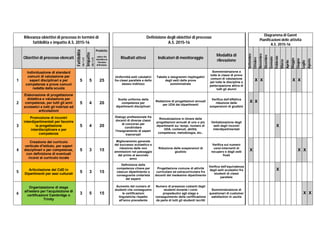 Rilevanza obiettivi di processo in termini di
fattibilità e impatto A.S. 2015-16
Definizione degli obiettivi di processo
A.S. 2015-16
Diagramma di Gannt
Pianificazioni delle attività
A.S. 2015-16
Obiettivi di processo elencati
Fattibilità
(da1a5)
Impatto
(da1a5)
Prodotto:
valore che
identifica la
rilevanza
dell'azione
Risultati attesi Indicatori di monitoraggio
Modalità di
rilevazione
Settembre
Ottobre
Novembre
Dicembre
Gennaio
Febbraio
Marzo
Aprile
Maggio
Giugno
Luglio
Agosto
1
Individuazione di standard
comuni di valutazione per
saperi disciplinari e per
competenze e prove comuni
redatte dalla scuola
5 5 25
Uniformità esiti valutativi
fra classi parallele e dello
stesso indirizzo
Tabelle e istogrammi riepilogativi
degli esiti delle prove
somministrate
Somministrazione a
tutte le classi di prove
comuni di valutazione
per tutte le discipline e
partecipazione attiva di
tutti gli alunni
X X X X
2
Elaborazione di progettazione
didattica e valutazione per
competenze, per tutti gli anni
scolastici e tutti gli indirizzi ed
articolazioni
5 4 20
Scelta uniforme delle
competenze per
dipartimenti disciplinari
Redazione di progettazioni annuali
per UDA dei dipartimenti
Verifica dell'effettiva
riduzione delle
sospensioni di giudizio
X X
3
Promozione di incontri
interdipartimentali per favorire
la progettazione
interdisciplinare e per
competenze
5 4 20
Dialogo professionale fra
docenti di diverse classi
di concorso per
condividere
l'insegnamento di saperi
trasversali
Rimodulazione in itinere delle
progettazioni annuali di uno o più
dipartimenti su: tempi, numero di
UDA, contenuti, abilità,
competenze, metodologia, etc..
Verbalizzazione degli
esiti degli incontri
interdipartimentali
X
4
Creazione del curricolo
verticale d'istituto, per saperi
disciplinari e per competenze,
con definizione di eventuali
ricorsi al curricolo locale
5 3 15
Miglioramento generale
del successo scolastico e
riduzione delle non
ammissioni nel passaggio
dal primo al secondo
anno
Riduzione delle sospensioni di
giudizio
Verifica sul numero
corsi-interventi di
recupero e degli esiti
finali
X X X
5
Articolazione del CdD in
Dipartimenti per assi culturali
5 3 15
Definizione delle
competenze chiave per
ciascun dipartimento e
conseguente unitarietà
del sapere
Progettazione comune di attività
curricolare ed extracurricolare fra
docenti del medesimo dipartimento
Verifica dell'equivalenza
degli esiti scolastici fra
studenti di classi
parallele
X
6
Organizzazione di stage
all'estero per l'acquisizione di
certificazioni Cambridge o
Trinity
3 5 15
Aumento del numero di
studenti che conseguono
le certificazioni
linguistiche rispetto
all'anno precedente
Numero di presenze costanti degli
studenti durante i corsi
propedeutici agli stage e
conseguimento della certificazione
da parte di tutti gli studenti iscritti
Somministrazione di
questionari di customer
satisfaction in uscita
X X
 