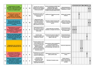 7
Organizzazione di stage
aziendali e sperimentazione di
percorsi di alternanza scuola
lavoro su modello duale
3 4 12
Aumento del numero di
studenti che concludono i
percorsi di A-S-L rispetto
all'anno precedente
Numero di presenze costanti degli
studenti durante i corsi
propedeutici agli stage e
conseguimento della certificazione
da parte di tutti gli studenti iscritti
Somministrazione di
questionari di customer
satisfaction in uscita
S O N D G F M A M G L A
X X
8
Riduzione del numero dei
progetti e coerente
riconduzione alle priorità
dell'atto d'indirizzo dell'Istituto
5 2 10
Riqualificazione delle voci
di spesa nel bilancio
dell'Istituto
Modifica del Programma annuale
2016
Delibere del Consiglio
d'Istituto
X
9
Rinnovo delle attrezzature
laboratoriali desuete o da
dismettere in tutti i laboratori
d'indirizzo
2 5 10
Adeguamento delle
esercitazioni didattiche
alla realtà lavorativa
odierna e rimotivazione
degli studenti allo studio
Richieste di aggiornamento delle
attrezzature evase dall'ufficio
tecnico
Verifica delle spese
effettuate a fronte delle
richieste inoltrate X X
10
Organizzazione di corsi di
formazione finalizzati
all'innovazione didattica ed alla
progettazione e valutazione
per competenze
4 2 8
Partecipazione attiva di
tutti i docenti ai corsi di
formazione organizzati
dalla scuola
Livello medio alto di customer
satisfation conseguito dai docenti
Somministrazione di
questionari di verifica
dei risultati attesi
X X X
11
Rinnovo dei materiali e degli
strumenti utili alla didattica,
con particolare riferimento alla
integrazione delle TIC nella
didattica
2 4 8
Aumento delle
competenze digitali nella
didattica fra i docenti
Aumento del numero di classi 2.0,
di uso dei laboratori didattici
digitali e delle LIM
Somministrazione di
questionari di verifica
dei risultati attesi
X
12
Integrazione nel curricolo di
scuola del contributo del CTS
2 4 8
Ricaduta didattica intesa
come integrazione nel
curricolo di scuola delle
proposte del CTS su
abilità/competenze
ritenute propedeutiche
all'inserimento nell'attuale
mondo del lavoro
Rimodulazione delle progettazioni
annuali dei dipartimenti
relativamente ai tempi, alle UDA,
alle metodologie, alle attività, ecc..
Verbali dei dipartimenti
X X
13
Formazione linguistica e
metodologica di un maggior
numero di docenti per
l'insegnamento CLIL
2 3 6
Formazione di un numero
di docenti adeguato al
numero di classi quinte
Realizzazione di percorsi CLIL in
tutte le quinte classi
Verbali dei Consigli di
Classe
X
14
Rinnovo graduale e costante
degli arredi scolastici;
ristrutturazione e revisione dei
locali e delle parti deteriorate
dall'uso e/o dal tempo
2 2 4
Aumento della
partecipazione degli
studenti alla vita
scolastica ed alle attività
organizzate dall'Istituto
Richieste di acquisto evase
Verifica spese di
bilancio per acquisto
arredi in relazione alle
richieste
X
 