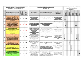 Rilevanza obiettivi di processo in termini di
fattibilità e impatto A.S. 2016-17
Definizione degli obiettivi di processo
A.S. 2016-17
Diagramma di Gannt
Pianificazioni delle attività
A.S. 2016-17
Obiettivi di processo elencati
Fattibilità
(da1a5)
Impatto
(da1a5)
Prodotto:
valore che
identifica la
rilevanza
dell'azione
Risultati attesi Indicatori di monitoraggio
Modalità di
rilevazione
Settembre
Ottobre
Novembre
Dicembre
Gennaio
Febbraio
Marzo
Aprile
Maggio
Giugno
Luglio
Agosto
1
Elaborazione di progettazione
didattica e valutazione per
competenze, per tutti gli anni
scolastici e tutti gli indirizzi ed
articolazioni
5 4 20
Scelta uniforme delle
competenze per
dipartimenti disciplinari
Redazione di progettazioni annuali
per UDA dei dipartimenti
Verifica dell'effettiva
riduzione delle
sospensioni di giudizio X X
2
Individuazione di standard
comuni di valutazione per
saperi disciplinari e per
competenze e prove comuni
redatte dalla scuola
4 5 20
Uniformità esiti valutativi
fra classi parallele e dello
stesso indirizzo
Tabelle e istogrammi riepilogativi
degli esiti delle prove
somministrate
Somministrazione a
tutte le classi di prove
comuni di valutazione
per tutte le discipline e
partecipazione attiva di
tutti gli alunni
X X X X
3
Promozione di incontri
interdipartimentali per favorire
la progettazione
interdisciplinare e per
competenze
5 3 15
Dialogo professionale fra
docenti di diverse classi
di concorso per
condividere
l'insegnamento di saperi
trasversali
Rimodulazione in itinere delle
progettazioni annuali di uno o più
dipartimenti su: tempi, numero di
UDA, contenuti, abilità,
competenze, metodologia, etc..
Verbalizzazione degli
esiti degli incontri
interdipartimentali X
4
Creazione del curricolo
verticale d'istituto, per saperi
disciplinari e per competenze,
con definizione di eventuali
ricorsi al curricolo locale
5 3 15
Miglioramento generale
del successo scolastico e
riduzione delle non
ammissioni nel passaggio
dal primo al secondo
biennio
Riduzione delle sospensioni di
giudizio
Verifica sul numero
corsi-interventi di
recupero e degli esiti
finali
X X X
5
Riduzione del numero dei
progetti e coerente
riconduzione alle priorità
dell'atto d'indirizzo dell'Istituto
5 3 15
Riqualificazione delle voci
di spesa nel bilancio
dell'Istituto
Modifica del Programma annuale
2016
Delibere del Consiglio
d'Istituto X
6
Articolazione del CdD in
Dipartimenti per assi culturali
5 3 15
Definizione delle
competenze chiave per
ciascun dipartimento e
conseguente unitarietà
del sapere
Progettazione comune di attività
curricolare ed extracurricolare fra
docenti del medesimo dipartimento
Verifica dell'equivalenza
degli esiti scolastici fra
studenti di classi
parallele X
7
Organizzazione di stage
all'estero per l'acquisizione di
certificazione Cambridge o
Trinity
3 5 15
Aumento del numero di
studenti che conseguono
le certificazioni
linguistiche rispetto
all'anno precedente
Numero di presenze costanti degli
studenti durante i corsi
propedeutici agli stage e
conseguimento della certificazione
da parte di tutti gli studenti iscritti
Somministarzione di
questionari di customer
satisfaction in uscita
X X
 