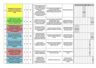 8
Integrazione nel curricolo di
scuola del contributo del
Comitato Tecnico Scientifico
(CTS)
3 4 12
Ricaduta didattica intesa
come integrazione nel
curricolo di scuola delle
proposte del CTS in
ordina a
abilità/competenze
ritenute propedeutiche
all'inserimento nell'attuale
mondo del lavoro
Rimodulazione delle progettazioni
annuali dei dipartimenti
relativamente ai tempi, alle UDA,
alle metodologie, alle attività, ecc..
Verbali dei dipartimenti
S O N D G F M A M G L A
X X
9
Organizzazione di stage
aziendali e sperimentazione di
percorsi di alternanza scuola
lavoro su modello duale
3 4 12
Aumento del numero di
studenti che concludono i
percorsi di A-S-L rispetto
all'anno precedente
Numero di presenze costanti degli
studenti durante i corsi
propedeutici agli stage e
conseguimento della certificazione
da parte di tutti gli studenti iscritti
Somministarzione di
questionari di customer
satisfaction in uscita
X X
10
Organizzazione di corsi di
formazione finalizzati
all'innovazione didattica ed alla
progettazione e valutazione
per competenze
4 3 12
Partecipazione attiva di
tutti i docenti ai corsi di
formazione organizzati
dalla scuola
Livello medio alto di customer
satisfation conseguito dai docenti
Somministrazione di
questionari di verifica
dei risultati attesi
X X X
11
Rinnovo delle attrezzature
laboratoriali desuete o da
dismettere in tutti i laboratori
d'indirizzo
2 5 10
Adeguamento delle
esercitazioni didattiche
alla realtà lavorativa
odierna e rimotivazione
degli studenti allo studio
Richieste di aggiornamento delle
attrezzature evase dall'ufficio
tecnico
Verifica delle spese
effettuate a fronte delle
richieste inoltrate X X
12
Rinnovo dei materiali e degli
strumenti utili alla didattica,
con particolare riferimento
all'integrazione delle TIC nella
didattica
2 4 8
Aumento delle
competenze digitali nella
didattica fra i docenti
Aumento del numero di classi 2.0,
di uso dei laboratori didattici
digitali e delle LIM
Somministrazione di
questionari di verifica
dei risultati attesi X
13
Formazione linguistica e
metodologica di un maggior
numero di docenti per
l'insegnamento CLIL
2 3 6
Formazione di un numero
di docenti adeguato al
numero di classi quinte
Realizzazione di percorsi CLIL in
tutte le quinte classi
Verbali dei Consigli di
Classe X
14
Rinnovo graduale e costante
degli arredi scolastici;
ristrutturazione e revisione dei
locali e delle parti deteriorate
dall'uso e/o dal tempo
2 2 4
Aumento della
partecipazione degli
studenti alla vita
scolastica ed alle attività
organizzate dall'Istituto
Richieste di acquisto evase
Verifica spese di
bilancio per acquisto
arredi in relazione alle
richieste
X
 
