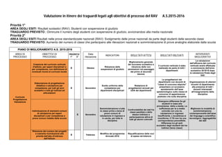 Valutazione in itinere dei traguardi legati agli obiettivi di processo del RAV A.S.2015-2016
Priorità 1°
AREA DEGLI ESITI Risultati scolastici (RAV): Studenti con sospensione di giudizio
TRAGUARDO PREVISTO : Diminuire il numero degli studenti con sospensione di giudizio, avvicinandosi alla media nazionale
Priorità 2°
AREA DEGLI ESITI Risultati nelle prove standardizzate nazionali (RAV): Svolgimento delle prove nazionali da parte degli studenti delle seconde classi
TRAGUARDO PREVISTO: Aumento del numero di classi che partecipano alle rilevazioni nazionali e somministrazione di prove analoghe elaborate dalla scuola
PIANO DI MIGLIORAMENTO A.S. 2015-2016
AREA DI
PROCESSO
OBIETTIVI DI
PROCESSO
PRIORITA'
1° 2°
Data
rilevazione
INDICATORI RISULTATI ATTESI RISULTATI RILEVATI
INTERVENTI
MIGLIORATIVI
Curricolo
Progettazione
Valutazione
Creazione del curricolo verticale
d'istituto, per saperi disciplinari e
per competenze, con definizione di
eventuali ricorsi al curricolo locale
X Ottobre
Riduzione delle
sospensioni di giudizio
Miglioramento generale
del successo scolastico e
riduzione delle non
ammissioni nel passaggio
dal primo al secondo
biennio
Il curricolo verticale è stato
realizzato da parte di tutti i
dipartimenti
La valutazione
dell'efficacia del curricolo
verticale andrà effettuata
a conclusione dell'anno
scolastico 2015/16 dopo
la valutazione finale degli
IDEI
Elaborazione di progettazione
didattica e valutazione per
competenze, per tutti gli anni
scolastici e tutti gli indirizzi ed
articolazioni
X Novembre
Scelta uniforme delle
competenze per
dipartimenti disciplinari
Redazione di
progettazioni annuali per
UDA dei dipartimenti
Le progettazioni dei
dipartimenti con docenti di
"classi di concorso atipiche"
presentano un eccessivo
spostamento dell'asse
epistemologico sulla classe di
concorso di appartenenza
piuttosto che sulla disciplina
Organizzazione di ulteriori
incontri di dipartimento
alla presenza di tutti i
docenti interessati
all'insegnamento della
disciplina
Individuazione di standard comuni
di valutazione per saperi
disciplinari e per competenze e
prove comuni redatte dalla scuola
X Novembre
Somministrazione a tutte
le classi prime e terze di
prove comuni di
valutazione in ingresso e
in uscita, per tutte le
discipline
Confrontabilità dei dati fra
classi parallele e dello
stesso indirizzo e
partecipazione attiva di
tutti gli alunni coinvolti
Emergono differenze fra gli
studenti in base alla
provenienza della s.media. La
sufficienza per la s.media
coincide con una ns.
valutazione in ingresso
insufficiente. L'eccellenza si
riconferma. Il 7/8 non ha una
corrispondenza prevedibile.
Differenze tra gli esiti
scolastici degli studenti dei tre
indirizzi (terze classi)
Migliorare le modalità di
somministrazione:
contemporaneità dell'asse
dei linguaggi e scientifico
tecnologico. Aggregabilità
dei dati
Riduzione del numero dei progetti
e coerente riconduzione alle
priorità dell'atto d'indirizzo
dell'Istituto
X Febbraio
Modifica del programma
Annuale 2016
Riqualificazione delle voci
di spesa nel bilancio
 