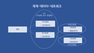 체계-데이터-네트워크
체계
무기체계
→ 센서데이터
유기체계
→ 센서데이터
사회체계
→ 행동데이터
기호체계
→ 의미데이터
IoT
(지능형 센서 연결망)
사회연결망
의미연결망
 