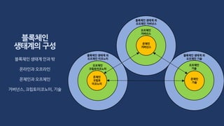 블록체인
생태계의 구성
블록체인 생태계 외
오프체인 거버넌스
블록체인 생태계 외
오프체인 이코노미
블록체인 생태계 외
오프체인 기술
오프체인
거버넌스
온체인
거버넌스
오프체인
기술
온체인
기술
오프체인
크립토이코노미
온체인
크립토
이코노미
블록체인 생태계 안과 밖
온라인과 오프라인
온체인과 오프체인
거버넌스, 크립토이코노미, 기술
 