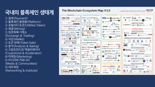 국내의 블록체인 생태계
① 결제(Payment)
② 블록체인 플랫폼(Platform)
③ 유틸리티 토큰(Utilities Token)
④ 채굴(Mining)
⑤ 암호화폐 거래소
(Exchange & Trading)
⑥ 지갑(Wallet)
⑦ 토큰 판매(Token Sale)
⑧ 분석(Analysis & Rating)
⑨ 크립토펀드와 액셀러레이터
(Cryptofund & Accelerator)
⑩ 마케팅(Marketing)
⑪ 미디어와 커뮤니티
(Media & Communities)
⑫ 네트워킹
(Networking & Institute)
 