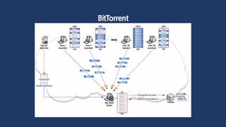 BitTorrent
 