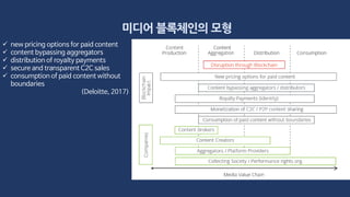 미디어 블록체인의 모형
 new pricing options for paid content
 content bypassing aggregators
 distribution of royalty payments
 secure and transparent C2C sales
 consumption of paid content without
boundaries
(Deloitte, 2017)
 