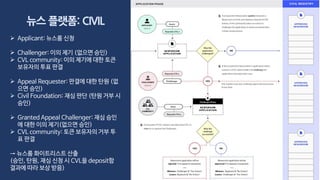 뉴스 플랫폼: CIVIL
 Applicant: 뉴스룸 신청
 Challenger: 이의 제기 (없으면 승인)
 CVL community: 이의 제기에 대한 토큰
보유자의 투표 판결
 Appeal Requester: 판결에 대한 탄원 (없
으면 승인)
 Civil Foundation: 재심 판단 (탄원 거부 시
승인)
 Granted Appeal Challenger: 재심 승인
에 대한 이의 제기(없으면 승인)
 CVL community: 토큰 보유자의 거부 투
표 판결
→ 뉴스룸 화이트리스트 산출
(승인, 탄원, 재심 신청 시 CVL을 deposit함
결과에 따라 보상 받음)
 