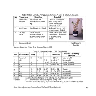 Tabel 1 Hasil Uji Coba Penggunaan Kompos “Tarik” di Citaman, Nagrek.
 No Tanaman             Sebelum                Sesudah
 1  Lahan Padi   Panen 800 kg           1.400 kg pemakaian
    2000 m2      pemakaian urea 85      urea 25 kg waktu
                 kg                     panen lebih cepat
                                        sekitar 20 hari
 2  Mentimun     Jumlah panen 8 kali    Waktu panen 40 hari,
                                        jumlah panen 15 kali
 3  Kacang       Satu rumpun            Panen 3 kali lipat, satu
    tanah        menghasilkan 10        rumpun bisa mencapai
                 buah kacang tanah      35 buah kacang
                                        tanah.

    4   Kacang kedelai                                                       Hasil Kacang
                                                                               Kedelai
Sumber: Kesaksian Petani Desa Citaman, Nagrek 2001

                             Tabel 2 Kualitas kompos “Tarik”Cibangkong
                                                                   Analisa Terhadap
No      Parameter          Unit      1        2      Standard
                                                                        Standar
1       Kadar Air        %        49.56 -          < 50%*        Memenuhi
2       pH               -        -        7.9     6 – 8.5 **    Memenuhi
3       C                %                 14.02 0.4 - 10        Diatas Standard
4       N                %                 1.74    0.02 – 0.5    Diatas Standard
5       C/N              -        -        -       -             -
6       P                %        0.08     6.02    0.01 – 0.2    Kurang
7       K                %        3.3      1.39    0.17 – 3.30 Memenuhi
8       Ca               %        -        0.51    0.07 – 3.6    Memenuhi
9       Mg               ppm      0.63     0.23    0.12 – 1.5    Memenuhi
Sumber          : Analisis Kualitas Kompos Tarik, Cibangkong, Puslitbangkim, 2001
Standard        : * Environmental Protection Agency (EPA), 1995
                  ** CPIS (Centre For Policy Implementation Studies), Buckham and Brady, 1982


Kisah Sukses Pengelolaan Persampahan di Berbagai Wilayah Indonesia                              43
 