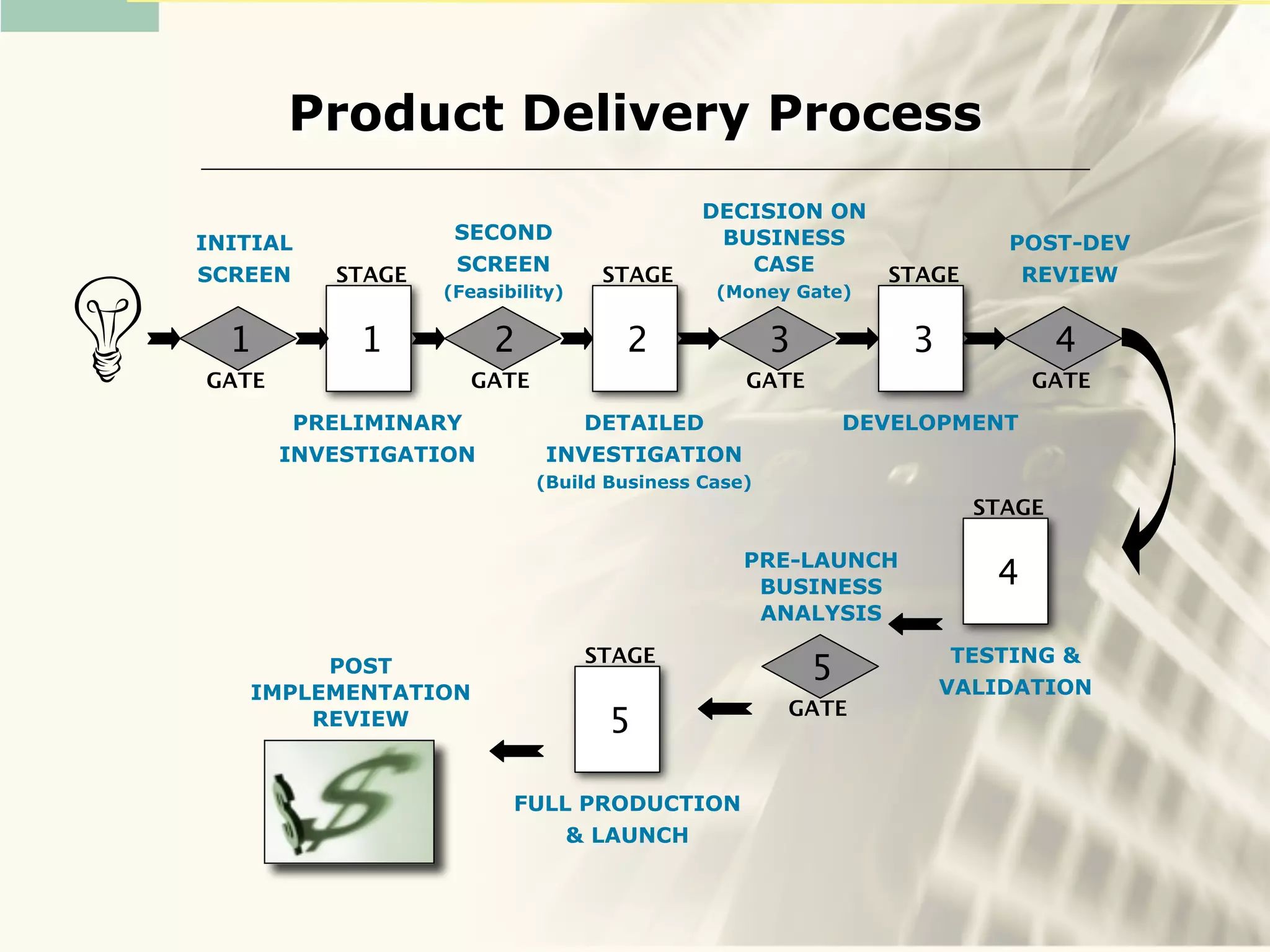 PDMA Process StageGate | PDF