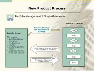 New Product Process

          Portfolio Management & Stage-Gate Model


                                                                    STAGE-GATE MODEL

                            Business Strategy
                            and New Product                              Gate
                                Strategy
Portfolio Review:
                                                                         Stage
This meeting
• identiﬁes strategic
  imperatives                                                            Gate
• checks project
  priorities                                                             Stage
• checks for portfolio
                             List of projects: Active and On-Hold
  balance                       Total Project Scores from Gates
• makes adjustments                                                      Gate
  to the gating model

                                                                         Stage
                          Strategic Imperatives(Must Do Now)
                               Prioritization Adjustments
                                   Gate Adjustments
                                                                         Review
 