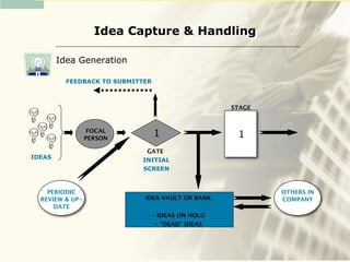 Idea Capture & Handling

        Idea Generation

          FEEDBACK TO SUBMITTER



                                                  STAGE



                  FOCAL
                 PERSON
                                  1                1
                             GATE
IDEAS                       INITIAL
                            SCREEN



    PERIODIC                                              OTHERS IN
  REVIEW & UP-               IDEA VAULT OR BANK           COMPANY
      DATE
                              - IDEAS ON HOLD
                               - “DEAD” IDEAS
 