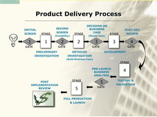 Product Delivery Process
                                            DECISION ON
                   SECOND                    BUSINESS
INITIAL                                                                 POST-DEV
                   SCREEN                      CASE
SCREEN    STAGE                    STAGE                      STAGE      REVIEW
                  (Feasibility)              (Money Gate)


  1         1          2            2               3           3             4
GATE                GATE                        GATE                       GATE

        PRELIMINARY             DETAILED                    DEVELOPMENT
       INVESTIGATION         INVESTIGATION
                            (Build Business Case)
                                                                      STAGE

                                                PRE-LAUNCH
                                                 BUSINESS              4
                                                 ANALYSIS

                                  STAGE                              TESTING &
        POST                                            5           VALIDATION
   IMPLEMENTATION
                                                    GATE
       REVIEW                      5

                         FULL PRODUCTION
                             & LAUNCH
 
