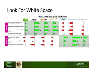 Look For White Space
                                                                                      Brand Image Strength & Weaknesses


            Consider the environmental impact
            when making business decisions
                                                           1                           15             8                   8             -4                -12                    0
Natural




            Do not include any man made chemicals              3                      12                  11                  13        -4                  -9              -4

            Have products that are all at least 95%
            Natural
                                                                   6                       18              14                      17   -5            -14              -8

            Are healthy for me and my family               1                      5                   6               4                      2            -12          -7

            Have products with a pleasant         -4                   -11                  -8                   -2                                  10                33                13
Sensorial




            scent

            Have products that make me feel           -3                     NA                  -4             -4                           4                   16                  5
            beautiful

            Have products that are enjoyable to use
                                                           0           -11                  -8                 -5                                6                20                 5
 