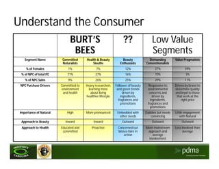Understand the Consumer
                               BURT’S                              ??                  Low Value
                                BEES                                                   Segments
    Segment Name          Committed     Health & Beauty            Beauty            Demanding         Value Pragmatists
                          Naturalists       Sleuths              Enthusiasts       Conventionalists
     % of Females             1%               7%                   12%                  27%                 39%
  % of NPC of total PC       71%               27%                  16%                  10%                  3%
    % of NPC Sales            9%               26%                  25%                  29%                 11%
 NPC Purchase Drivers    Committed to   Heavy researchers     Follower of beauty     Responsive to     Driven by brand to
                         environment     learning more         and green trends     environmental      determine quality
                          and health      about living              driven by        concerns and      and loyal to those
                                        healthier lifestyle       ingredients,          driven by       that work at the
                                                                fragrances and        ingredients,         right price
                                                                  promotions        fragrances and
                                                                                      promotions
 Importance of Natural       High       More pronounced        Embedded with       Dabbles but needs   Little engagement
                                                                other needs           convincing           with Natural
  Approach to Beauty        Inward           Inward               Outward              Outward             Outward
  Approach to Health     Educated and       Proactive          Concerned but       More mainstream     Less involved than
                          committed                            laissez-faire in     approach and             average
                                                                    action             average
                                                                                     involvement
 