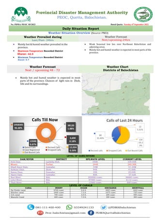 Provincial Disaster Management Authority
PEOC, Quetta, Balochistan.
Weather Situation Overview (Source PMD)
Weather Prevailed during
Last/Past- 24hrs
Weather Forecast
Next/upcoming-24hrs
 Mainly hot & humid weather prevailed in the
province.
 Maximum Temperature Recorded District
Kharan : 43.5
 Minimum Temperature Recorded District
Ziarat: 6.7
 Weak Seasonal low lies over Northeast Balochistan and
adjoining areas.
 Mainly hot and humid weather is expected in most parts of the
province.
Weather Forecast
Next / upcoming 48 - 72
Weather Chart
Districts of Balochistan
 Mainly hot and humid weather is expected in most
parts of the province. Chances of light rain in Zhob,
Sibi and its surroundings.
LEVEL OF CANALS
CANAL INDENT GUAGE DISCHARGE SHORTFALL
Pat Feeder canal 6700 cusec 9.8 ft. 5097 cusec 1603 cusec
Khirther canal 2400 cusec 7.5 ft. 1675 cusec 725 cusec
Uch canal 700 cusec 5.0 ft. 200 cusec 500 cusec
Manuthi Canal 600 cusec 7.0 ft. 300 cusec 300 cusec
13500
0.67%
1958305
96.68%
38120
1.88%
3,690
0.18%
12,024
0.59%
Calls Till Now
Ration Calls Recived Calls
Case Registered Dropped Calls
Out Bound Calls
80
35.40%
12
5.31%
134
59.2
9%
Calls of Last 24 Hours
Recived calls Dropped Calls Out Bound Calls
No. PDMA/ PEOC /83/2022 Dated Quetta Tuesday 6th
September 2022
LEVEL OF DAMS/RIVERS
DAM/RIVER DISTRICT SPILWAYS LEVEL CURRENT LEVEL
Hub Dam. Lasbella Hub. 350ft. 339.05ft.
Mirani. Turbat. 244ft 245.30ft.
Shadi Kaur Dam. Gawadar. 54M 51.34M
Sabkzai Dam. Zhob. 94ft. 41.06ft.
Sawar Dam. Gawadar. 35ft. 25.04ft.
Akara Dam. Gawadar. 80ft. 37.02ft
Nari River. Sibi. 205000 cusec. 36000 cusec.
Lehri River. Sibi. 87000 cusec. 6112 cusec.
Thali River. Sibi. 17000 cusec. 500 cusec.
Daily Situation Report
 