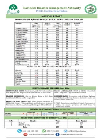 Provincial Disaster Management Authority
PEOC, Quetta, Balochistan.
TEMPERATURES, R/H AND RAINFALL REPORT OF BALOCHISTAN STATIONS
DISTRICT JHAL MAGSI: Notal, Kharri, and Patri to Gandahwa,
Fort Magsi to Jhal Magsi traffic suspended due to flood water.
TRAFFIC SUSPENDED: Sibi to Kholu, Zhob to D.I Khan
Gandhawa to Shoran traffic suspended.
RESCUE & Relief OPERATION: Joint Rescue Operation by
PDMA, Pak- Army / FC through Boats and Helicopters at district
Naseerabad, Jaffarabad, Jhalmagsi Sohbatpur, Sibi and Kachi
District JAFFARABAD: PDMA / DDMA established
Relief Camp (Tent City) at Usta Muhammad.
DISTRICT KACHI: Restoration work of Nation Highway
and Bridges is underway. However alternative routes are
constructed for traffic flow.
PDMA Balochistan established logistic basecamp at
Sukkur to ensure provision of relief items to
Naseerabad division.
DAMAGES CONFIRMED BY DDMAs also added in total
DISTRICT
CASUALITIES INJURED HOUSE DAMAGES REPORTED TO PDMA
M F C M F C COMP. PARTL. DATE
PANJGUR - - 03 01 - 01 - - 05-09-2022
S.No District Tent Food Packet
1 KALAT 200 200
2 MUSA KHAIL - 50
Total → 200 250
MONSOON REPORT
EVENTS/DAMAGES REPORTED (Last 24hr)
RELIEF ITEMs DISPATCHED TO DISTRICT (Last 24hr) also added in total.
 