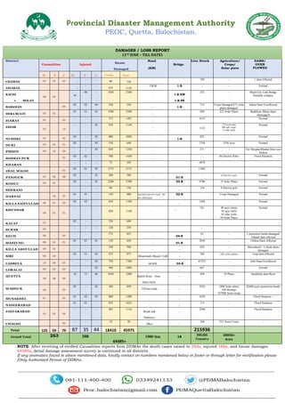 Provincial Disaster Management Authority
PEOC, Quetta, Balochistan.
NOTE: After receiving of verified Causalities reports from DDMAs the death cases raised to 263x, injured 166x, and house damages
64385x, detail damage assessment survey is continued in all districts.
If any anomalies found in above mentioned data, kindly contact on numbers mentioned below in footer or through letter for rectification please
(Only Authorized Person of DDMAs.
District
Causalities Injured
House
Damaged
Road
(KM)
Bridge
Live Stock Agriculture/
Crops/
Solar plate
DAMS/
OVER
FLOWED
M F C M F C Comp Parti
CHAMAN 02 02 02 -
- -
80 150
- 700 - 1 dam Effected
AWARAN - - - -
- -
425 1150
15KM 1-B - - Normal
KACHI
 BOLAN
08 04 - 39
06 - 1050 2100
- 1-B HW
1-B PR
252 - Mach City Link Bridge
Partially collapse
BARKHAN - - 04
02 02 04 250 350
- 1-B
715 Crops Damaged/273 solar
plates damaged.
Ishani Dam Overflowed
DERA BUGTI 05 01 -
01 01 01 1500 3500
-
400 225 Solar Plates Baikhar Bhal dam
damaged
ZIARAT 01 - 02
- - - 373 1487
-
4125 - Normal
ZHOB
07 - 13
- - 02 430 1149
- 1123
125 acres and
100 sqft. crops.
21 tube wells
Normal
NUSHKI 01 - 02
02 - 02 980 3050
- 1-B
822 - Normal
DUKI 02 02 01
02 - 03 538 640
-
2748 2350 Acre Normal
PISHIN 03 10 04
- - 03 650 1250
-
271 - Tor Murgha/Mindan Dam was
broken
SOHBAT PUR - - 01
02 02 - 700 1450
-
- 46 Electric Poles Flood Situation
KHARAN - - -
- - - 72 105 6878
JHAL MAGSI - - 01
03 01 07 1575 5175 15901
PANJGUR 01 06 08
02 - 01 280 380
- 01-B
- 6 Electric pols Normal
KOHLU 05 01 -
03 - 01 2200 5700 02-B 6700 15 Solar Plates Normal
SHERANI - - -
- - - 80 150
- -
154 8 Electric pols Normal
HARNAI - 04 01
01 01 - 150 480 Sanjavi-Harnai road 40
km Affected.
02-B - Crops Damaged Normal
KILLA SAIFULLAH 06 01 03
02 02 - 650 1168
- -
1450 - Normal
KHUZDAR
09 02 01
- - -
450 1150 - -
541 06 acer cotton
05 acer chilli
02 tube wells
04 Solar Plates
Normal
KALAT 01 - -
02 - - 250 680
SURAB 03 - -
- - - 120 250 -
KECH 04 - 05
- - - 275 825
- 04-B
01 - 2 protection bunds damaged/
Oshaab dam affected
MASTUNG 09 02 01
01 01 01 150 450
- 01-B
2850 - Chiltan Dam Affected
KILLA ABDULLAH 09 01 -
- - - 250 700
- -
850 - Moccakuch / 2 check dams
damaged
SIBI 04 03 -
02 01 02 435 975
Khairwah Road/1LM -
700 104 solar plates Gogi dam affected
LASBELA 14 04 03
- - 03 750 1700
60 KM 03-B
87352 - Hub Dam Overflowed
LORALAI 05 03 03
- - 03 500 1800
- -
667 - Normal
QUETTA
09 08 09
16 15 06 1050 3200
Balleli Road Near
DHA/5KM
-
449 10 Plates Sarakhula dam Brust
WASHUK 06 - 03
05 - 02 160 850
550 km roads -
3924 1800 Solar plates
240 Borings
197900 Acers crops
82400 acers protection bunds
MUSAKHEL 10 - 03
01 02 03 800 1200
- -
3650 - Flood Situation -
NASEERABAD - - -
01 01 - 825 1625
- -
113 - Flood Situation
JAFFARABAD
01 05 04
- - - 402 1116
Roads and
Pathways
-
2500 - Flood Situation
CHAGHI - - 05
- - - 10 20
30km -
100 531 Acers Crops -
Total 125 59 79 87 35 44 18410 45975 215936
Grand Total 263 166
64385+
1500+km 18
500,000
Tentative
200936+
Acers
DAMAGES / LOSS REPORT
(1ST JUNE – TILL DATE)
 