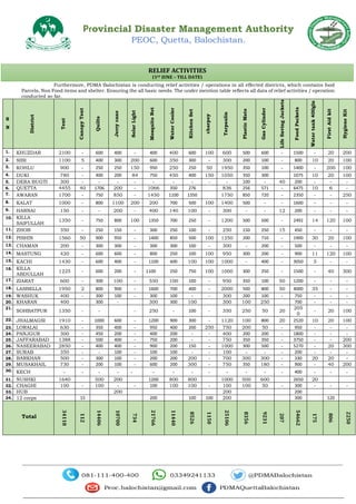 Provincial Disaster Management Authority
PEOC, Quetta, Balochistan.
Furthermore, PDMA Balochistan is conducting relief activities / operations in all effected districts, which contains food
Parcels, Non Food items and shelter. Ensuring the all basic needs. The under mention table reflects all data of relief activities / operation
conducted so far.
S
N
District
Tent
Canopy
Tent
Quilts
Jerry
cane
Solar
Light
Mosquito
Net
Water
Cooler
Kitchen
Set
charpoy
Tarpaulin
Plastic
Mate
Gas
Cylinder
Life
Saving
Jackets
Food
Packets
Water
tank
400gln
First
Aid
kit
Hygiene
Kit
1. KHUZDAR 2100 - 600 400 - 400 400 600 100 600 500 600 - 1500 - 20 200
2. SIBI 1100 5 400 300 200 600 350 300 - 300 200 100 - 800 10 20 100
3. KOHLU 900 - 250 250 150 950 250 250 50 1950 350 100 - 1400 - 200 100
4. DUKI 780 - 400 200 84 750 450 400 150 1050 350 300 1075 10 20 100
5. DERA BUGTI 300 - - - - - - - - - 100 - 40 200 - - -
6. QUETTA 4455 40 1706 200 - 1066 350 276 836 256 571 - 6475 10 6 -
7. AWARAN 1700 - 750 850 - 1450 1100 1350 1750 850 720 - 2350 - - 250
8. KALAT 1000 - 800 1100 200 200 700 500 100 1400 500 - - 1600 - - -
9. HARNAI 150 - - 200 - 400 140 100 - 300 - - 12 200 - - -
10. KILLA
SAIFULLAH
1350 - 750 800 100 1350 700 250 - 1200 500 500 - 2492 14 120 100
11. ZHOB 350 - 250 150 - 300 250 100 - 250 150 250 15 450 - - -
12. PISHIN 1560 50 900 950 - 1400 850 500 100 1250 200 710 - 1900 30 20 100
13. CHAMAN 200 - 300 300 - 300 300 100 - 300 - 200 - 500 - - -
14. MASTUNG 420 - 600 600 - 800 250 100 100 950 300 200 - 900 11 120 100
15. KACHI 1430 - 600 400 - 1100 600 100 100 1000 - 400 - 3050 5 - -
16. KILLA
ABDULLAH
1225 - 600 200 - 1100 250 750 100 1000 300 250 - 1500 - 40 300
17. ZIARAT 600 - 300 100 - 550 100 100 - 950 350 100 50 1200 - - -
18. LASBELLA 1950 2 800 900 - 1600 700 400 - 2000 500 800 50 4000 35 - -
19. WASHUK 400 - 300 100 - 300 100 - - 300 200 100 - 750 - - -
20. KHARAN 400 300 - 300 300 100 300 100 250 700 - - -
21.
SOHBATPUR 1350 - - - 250 - 100 - 350 250 50 20
205
0
- 20 100
22. JHALMAGSI 1910 - 1000 600 - 1200 900 300 - 1120 100 800 20 2520 10 20 100
23. LORALAI 630 - 350 400 - 950 400 200 250 750 200 50 - 950 - - -
24. PANJGUR 300 - 450 200 - 400 200 - - 400 200 200 - 1800 - - -
25. JAFFARABAD 1388 - 500 400 - 750 200 - - 750 350 350 - 3750 - - 200
26. NASEERABAD 2850 - 400 400 - 900 200 150 - 1000 300 500 - 5270 - 20 300
27. SURAB 350 - - 100 - 100 100 - - 100 - - - 200 - - -
28. BARKHAN 500 - 300 100 - 200 200 200 - 700 300 300 - 330 20 20 -
29. MUSAKHAIL 730 - 200 100 - 600 200 300 - 750 350 180 - 900 - 40 200
30. KECH - - - - - - - - - - - - - 400 - - -
31. NUSHKI 1640 500 200 1200 800 800 1000 500 600 2650 20
32. CHAGHI 100 - 100 - - 100 100 100 - 100 100 50 - 300 - - -
33. HUB 200 200 200
34. 12 corps 15 200 100 100 200 300 120
Total
34118
112
14406
10700
734
21766
11440
8526
1150
25106
8356
9231
207
54662
175
806
2250
RELIEF ACTIVITIES
(1ST JUNE – TILL DATE)
RELIEF ACTIVITIES
(1ST JUNE – TILL DATE)
 