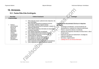 Programació didàctica Màquines Elèctriques Instal·lacions Elèctriques i Automàtiques 
12. Annexes. 
12.1. Taules RAs-CAs-Continguts. 
Resultats d’aprenentatge 
Criteris d’avaluació 
Contingut 
1.Elabora documentació tècnica de màquines elèctriques relacionant símbols normalitzats i representant gràficament elements i procediments. 
a.S'han dibuixat croquis i plànols de les màquines i els seus bobinatges. 
b.S'han dibuixat esquemes de plaques de borns, connexitats i debanats, segons normes. 
c.S'han realitzat esquemes de maniobres i assajos de màquines elèctriques. 
d.S'han utilitzat programes informàtics de disseny per a realitzar esquemes. 
e.S'ha utilitzat simbologia normalitzada. 
f.S'ha redactat diferent documentació tècnica. 
g.S'han analitzat documents convencionals de manteniment de màquines. 
h.S'ha realitzat un part de treball tipus. 
i.S'ha realitzat un procés de treball sobre manteniment de màquines elèctriques. 
j.S'han respectat els temps previstos en els dissenys. 
k.S'han respectat els criteris de qualitat establits. 
Interpretació de documentació tècnica en màquines elèctriques: 
•Simbologia normalitzada i convencionalismes de representació en reparació de màquines elèctriques. 
•Plànols i esquemes elèctrics normalitzats. 
•Aplicació de programes informàtics de dibuix tècnic i càlcul d'instal·lacions. 
•Elaboració de plans de manteniment i muntatge de màquines elèctriques. 
•Normativa i reglamentació. 
•Catàlegs tècnics de diversos fabricants. 
Raül Solbes i Monzó Curs 2014-2015 Pàgina 26 de 39 
raulsolbes.wordpress.com 
 