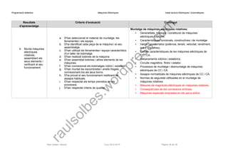 Programació didàctica Màquines Elèctriques Instal·lacions Elèctriques i Automàtiques 
Resultats d’aprenentatge 
Criteris d’avaluació 
Contingut 
4.Munta màquines elèctriques rotatives, assemblant els seus elements i verificant el seu funcionament. 
a.S'han seleccionat el material de muntatge, les ferramentes i els equips. 
b.S'ha identificat cada peça de la màquina i el seu assemblatge. 
c.S'han utilitzat les ferramentes i equips característics d'un taller de bobinatge. 
d.S'han realitzat bobines de la màquina. 
e.S'han assemblat bobines i altres elements de les màquines. 
f.S'han connexionat els bobinatges rotòric i estatòric. 
g.S'han muntat les escombretes i anells fregats, connexionant-los als seus borns. 
h.S'ha provat el seu funcionament realitzant-se assajos habituals. 
i.S'han respectat els temps previstos en els processos. 
j.S'han respectat criteris de qualitat. 
Muntatge de màquines elèctriques rotatives: 
•Generalitats, tipologia i constitució de màquines elèctriques rotatives. 
•Característiques funcionals, constructives i de muntatge. 
•Valors característics (potència, tensió, velocitat, rendiment, entre uns altres). 
•Corbes característiques de les màquines elèctriques de CC i CA. 
•Debanaments rotòrics i estatòrics. 
•Circuits magnètics. Rotor i estator. 
•Processos de muntatge i desmuntatge de màquines elèctriques de CC i CA. 
•Assajos normalitzats de màquines elèctriques de CC i CA. 
•Normes de seguretat utilitzades en el muntatge de màquines rotatives. 
•Mesures de magnituds elèctriques en màquines rotatives. 
•Conseqüències de les connexions errònies 
•Màquines especials emprades en els parcs eòlics. 
Raül Solbes i Monzó Curs 2014-2015 Pàgina 29 de 39 
raulsolbes.wordpress.com 
 