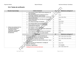 Programació didàctica Màquines Elèctriques Instal·lacions Elèctriques i Automàtiques 
12.2. Taules de verificació. 
Resultat d’aprenentatge 
Criteris d’avaluació 
UT 
Referència continguts UT 
1.Elabora documentació tècnica de màquines elèctriques relacionant símbols normalitzats i representant gràficament elements i procediments. 
a.S'han dibuixat croquis i plànols de les màquines i els seus bobinatges. 
2 
C2.1; 
b.S'han dibuixat esquemes de plaques de borns, connexitats i debanats, segons normes. 
2 
P2.X 
c.S'han realitzat esquemes de maniobres i assajos de màquines elèctriques. 
2 
C2.2; C3.2; P2.X 
d.S'han utilitzat programes informàtics de disseny per a realitzar esquemes. 
2 
P2.X 
e.S'ha utilitzat simbologia normalitzada. 
2 
C2.3; P2.X 
f.S'ha redactat diferent documentació tècnica. 
2 
C2.4; T2.1 
g.S'han analitzat documents convencionals de manteniment de màquines. 
2 
T2.1 
h.S'ha realitzat un part de treball tipus. 
2 
T2.1 
i.S'ha realitzat un procés de treball sobre manteniment de màquines elèctriques. 
2 
C2.5 
j.S'han respectat els temps previstos en els dissenys. 
2 
P2.X; T2.1 
k.S'han respectat els criteris de qualitat establits. 
2 
P2.X 
Continguts 
UT 
Referència continguts UT 
•Simbologia normalitzada i convencionalismes de representació en reparació de màquines elèctriques. 
2 
C2.1; C2.2; C3.2; C2.3; P2.X 
•Plànols i esquemes elèctrics normalitzats. 
2 
C2.1; C2.2; C3.2; C2.3; P2.X 
•Aplicació de programes informàtics de dibuix tècnic i càlcul d'instal·lacions. 
2 
P2.X 
•Elaboració de plans de manteniment i muntatge de màquines elèctriques. 
2 
C2.4; T2.1 
•Normativa i reglamentació. 
2 
UT completa 
•Catàlegs tècnics de diversos fabricants. 
2 
C2.1; C2.2; C3.2; T2.1 
Raül Solbes i Monzó Curs 2014-2015 Pàgina 33 de 39 
raulsolbes.wordpress.com 
 