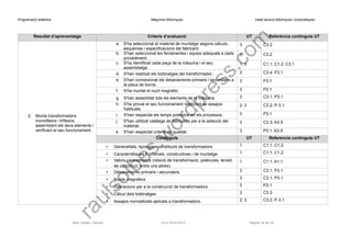 Programació didàctica Màquines Elèctriques Instal·lacions Elèctriques i Automàtiques 
Resultat d’aprenentatge 
Criteris d’avaluació 
UT 
Referència continguts UT 
2.Munta transformadors monofàsics i trifàsics, assemblant els seus elements i verificant el seu funcionament. 
a.S'ha seleccionat el material de muntatge segons càlculs, esquemes i especificacions del fabricant. 
3 
C3.2 
b.S'han seleccionat les ferramentes i equips adequats a cada procediment. 
3 
C3.2 
c.S'ha identificat cada peça de la màquina i el seu assemblatge. 
1; 3 
C1.1; C1.2; C3.1 
d.S'han realitzat els bobinatges del transformador. 
3 
C3.4: P3.1 
e.S'han connexionat els debanaments primaris i secundaris a la placa de borns. 
3 
P3.1 
f.S'ha muntat el nucli magnètic. 
3 
P3.1 
g.S'han assemblat tots els elements de la màquina. 
3 
C3.1; P3.1 
h.S'ha provat el seu funcionament realitzant-se assajos habituals. 
2; 3 
C3.2; P-3.1 
i.S'han respectat els temps previstos en els processos. 
3 
P3.1 
j.S'han utilitzat catàlegs de fabricants per a la selecció del material. 
3 
C3.3; A3.X 
k.S'han respectat criteris de qualitat. 
3 
P3.1; A3.X 
Continguts 
UT 
Referència continguts UT 
•Generalitats, tipologia i constitució de transformadors. 
1 
C1.1; C1.2 
•Característiques funcionals, constructives i de muntatge. 
1 
C1.1; C1.2 
•Valors característics (relació de transformació, potències, tensió de curtcircuit, entre uns altres). 
1 
C1.1; A1.1 
•Debanaments primaris i secundaris. 
3 
C3.1; P3.1 
•Nuclis magnètics. 
3 
C3.1; P3.1 
•Operacions per a la construcció de transformadors. 
3 
P3.1 
•Càlcul dels bobinatges. 
3 
C3.3 
•Assajos normalitzats aplicats a transformadors. 
2; 3 
C3.2; P-3.1 
Raül Solbes i Monzó Curs 2014-2015 Pàgina 34 de 39 
raulsolbes.wordpress.com 
 