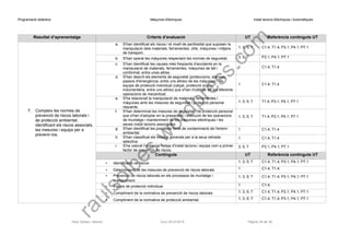 Programació didàctica Màquines Elèctriques Instal·lacions Elèctriques i Automàtiques 
Resultat d’aprenentatge 
Criteris d’avaluació 
UT 
Referència continguts UT 
7.Compleix les normes de prevenció de riscos laborals i de protecció ambiental, identificant els riscos associats, les mesures i equips per a prevenir-los. 
a.S'han identificat els riscos i el nivell de perillositat que suposen la manipulació dels materials, ferramentes, útils, màquines i mitjans de transport. 
1; 3; 5; 7 
C1.4; T1.4; P3.1; P4.1; P7.1 
b.S'han operat les màquines respectant les normes de seguretat. 
3; 5; 7 
P3.1; P4.1; P7.1 
c.S'han identificat les causes més freqüents d'accidents en la manipulació de materials, ferramentes, màquines de tall i conformat, entre unes altres. 
1 
C1.4; T1.4 
d.S'han descrit els elements de seguretat (proteccions, alarmes, passos d'emergència, entre uns altres) de les màquines i els equips de protecció individual (calçat, protecció ocular, indumentària, entre uns altres) que s'han d'utilitzar en les diferents operacions de mecanitzat. 
1 
C1.4; T1.4 
e.S'ha relacionat la manipulació de materials, ferramentes i màquines amb les mesures de seguretat i protecció personal requerits. 
1; 3; 5; 7 
T1.4; P3.1; P4.1; P7.1 
f.S'han determinat les mesures de seguretat i de protecció personal que s'han d'adoptar en la preparació i execució de les operacions de muntatge i manteniment de les màquines elèctriques i les seues instal·lacions associades. 
1; 3; 5; 7 
T1.4; P3.1; P4.1; P7.1 
g.S'han identificat les possibles fonts de contaminació de l'entorn ambiental. 
1 
C1.4; T1.4 
h.S'han classificat els residus generats per a la seua retirada selectiva. 
1 
C1.4; T1.4 
i.S'ha valorat l'ordre i la neteja d'instal·lacions i equips com a primer factor de prevenció de riscos. 
3; 5; 7 
P3.1; P4.1; P7.1 
Continguts 
UT 
Referència continguts UT 
•Identificació de riscos 
1; 3; 5; 7 
C1.4; T1.4; P3.1; P4.1; P7.1 
•Determinació de les mesures de prevenció de riscos laborals. 
1 
C1.4; T1.4; 
•Prevenció de riscos laborals en els processos de muntatge i manteniment. 
1; 3; 5; 7 
C1.4; T1.4; P3.1; P4.1; P7.1 
•Equips de protecció individual. 
1 
C1.4; 
•Compliment de la normativa de prevenció de riscos laborals. 
1; 3; 5; 7 
C1.4; T1.4; P3.1; P4.1; P7.1 
•Compliment de la normativa de protecció ambiental. 
1; 3; 5; 7 
C1.4; T1.4; P3.1; P4.1; P7.1 
Raül Solbes i Monzó Curs 2014-2015 Pàgina 39 de 39 
raulsolbes.wordpress.com 
