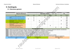 Programació didàctica Màquines Elèctriques Instal·lacions Elèctriques i Automàtiques 
5. Continguts. 
5.1. Estructura general. 
Nom del mòdul professional 
Professor 
Curs 
Total Hores 
Màquines Elèctriques 
Raül Solbes i Monzó 
2n 
110 
UT 
RA01 
RA02 
RA03 
RA04 
RA05 
RA06 
RA07 
Rellevància (hores) 
1.Coneguem les màquines elèctriques i els seus riscos. 
X 
X 
X 
10h 
2.Documentem i dibuixem màquines elèctriques. 
X 
X 
10h 
3.Muntem transformadors i verifiquem el seu funcionament. 
X 
X 
X 
20h 
4.Desenvolupem el manteniment preventiu i correctiu dels transformadors. 
X 
10h 
5.Muntem màquines rotatives i verifiquem el seu funcionament. 
X 
X 
20h 
6.Desenvolupem el manteniment preventiu i correctiu de les màquines rotatives. 
X 
10h 
7.Fem maniobres amb màquines rotatives. 
X 
X 
20h 
Resultats d’aprenentatge 
RA01 
Elabora documentació tècnica de màquines elèctriques relacionant símbols normalitzats i representant gràficament elements i procediments. 
RA02 
Munta transformadors monofàsics i trifàsics, assemblant els seus elements i verificant el seu funcionament. 
RA03 
Repara avaries en transformadors, realitzant comprovacions i ajustos per a la posada en servei. 
RA04 
Munta màquines elèctriques rotatives, assemblant els seus elements i verificant el seu funcionament. 
RA05 
Manté i repara màquines elèctriques realitzant comprovacions i ajustos per a la posada en servei. 
RA06 
Realitza maniobres característiques en màquines rotatives, interpretant esquemes i aplicant tècniques de muntatge. 
RA07 
Compleix les normes de prevenció de riscos laborals i de protecció ambiental, identificant els riscos associats, les mesures i equips per a prevenir-los. 
Generalitats de les màquines elèctriques 
20% 
Transformadors 
30% 
Màquines rotatives 
50% 
Raül Solbes i Monzó Curs 2014-2015 Pàgina 8 de 39 
raulsolbes.wordpress.com 
 