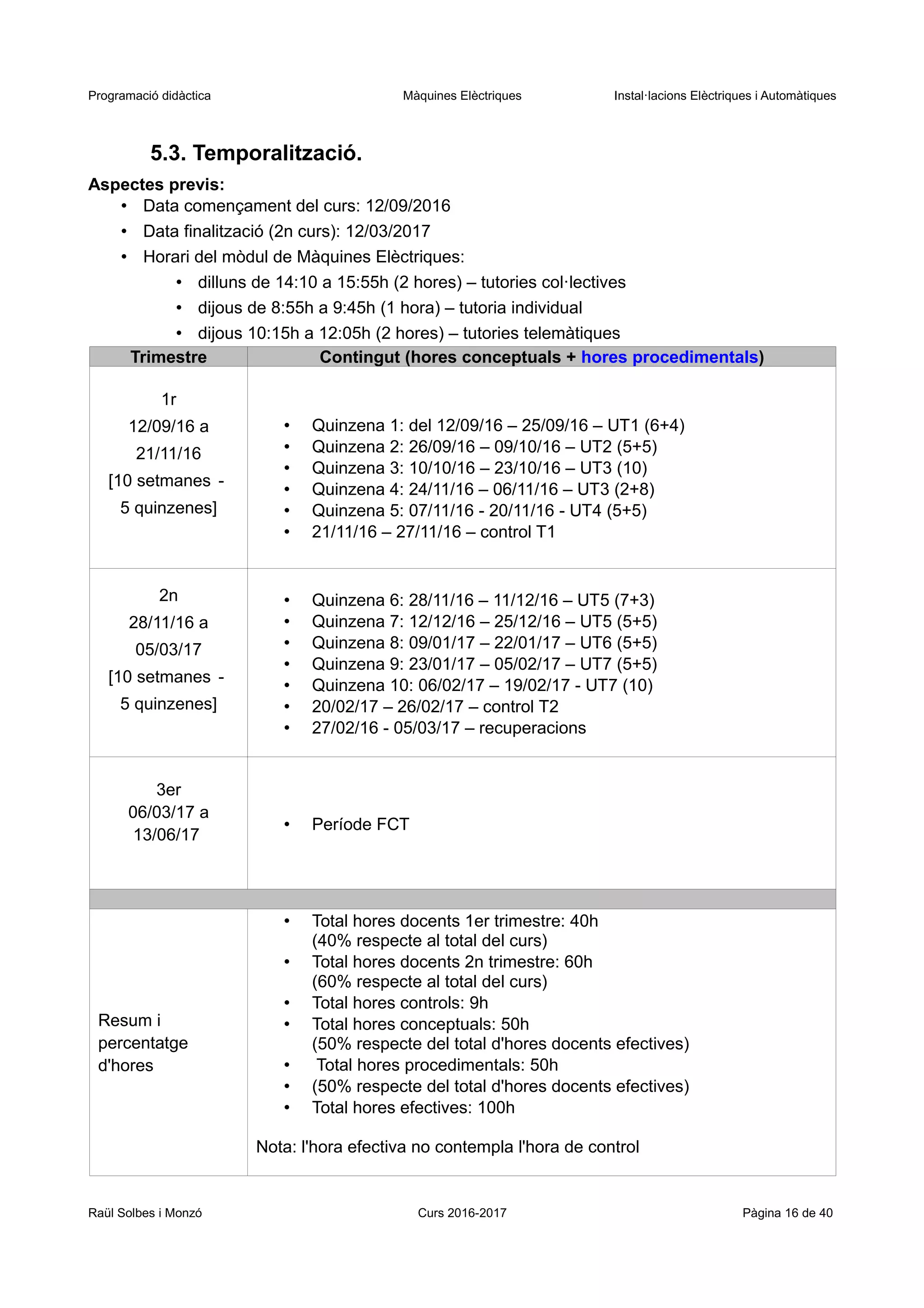 Programació didàctica Màquines Elèctriques Instal·lacions Elèctriques i Automàtiques
5.3. Temporalització.
Aspectes previs:
• Data començament del curs: 12/09/2016
• Data finalització (2n curs): 12/03/2017
• Horari del mòdul de Màquines Elèctriques:
• dilluns de 14:10 a 15:55h (2 hores) – tutories col·lectives
• dijous de 8:55h a 9:45h (1 hora) – tutoria individual
• dijous 10:15h a 12:05h (2 hores) – tutories telemàtiques
Trimestre Contingut (hores conceptuals + hores procedimentals)
1r
12/09/16 a
21/11/16
[10 setmanes -
5 quinzenes]
• Quinzena 1: del 12/09/16 – 25/09/16 – UT1 (6+4)
• Quinzena 2: 26/09/16 – 09/10/16 – UT2 (5+5)
• Quinzena 3: 10/10/16 – 23/10/16 – UT3 (10)
• Quinzena 4: 24/11/16 – 06/11/16 – UT3 (2+8)
• Quinzena 5: 07/11/16 - 20/11/16 - UT4 (5+5)
• 21/11/16 – 27/11/16 – control T1
2n
28/11/16 a
05/03/17
[10 setmanes -
5 quinzenes]
• Quinzena 6: 28/11/16 – 11/12/16 – UT5 (7+3)
• Quinzena 7: 12/12/16 – 25/12/16 – UT5 (5+5)
• Quinzena 8: 09/01/17 – 22/01/17 – UT6 (5+5)
• Quinzena 9: 23/01/17 – 05/02/17 – UT7 (5+5)
• Quinzena 10: 06/02/17 – 19/02/17 - UT7 (10)
• 20/02/17 – 26/02/17 – control T2
• 27/02/16 - 05/03/17 – recuperacions
3er
06/03/17 a
13/06/17
• Període FCT
Resum i
percentatge
d'hores
• Total hores docents 1er trimestre: 40h
(40% respecte al total del curs)
• Total hores docents 2n trimestre: 60h
(60% respecte al total del curs)
• Total hores controls: 9h
• Total hores conceptuals: 50h
(50% respecte del total d'hores docents efectives)
• Total hores procedimentals: 50h
• (50% respecte del total d'hores docents efectives)
• Total hores efectives: 100h
Nota: l'hora efectiva no contempla l'hora de control
Raül Solbes i Monzó Curs 2016-2017 Pàgina 16 de 40
 