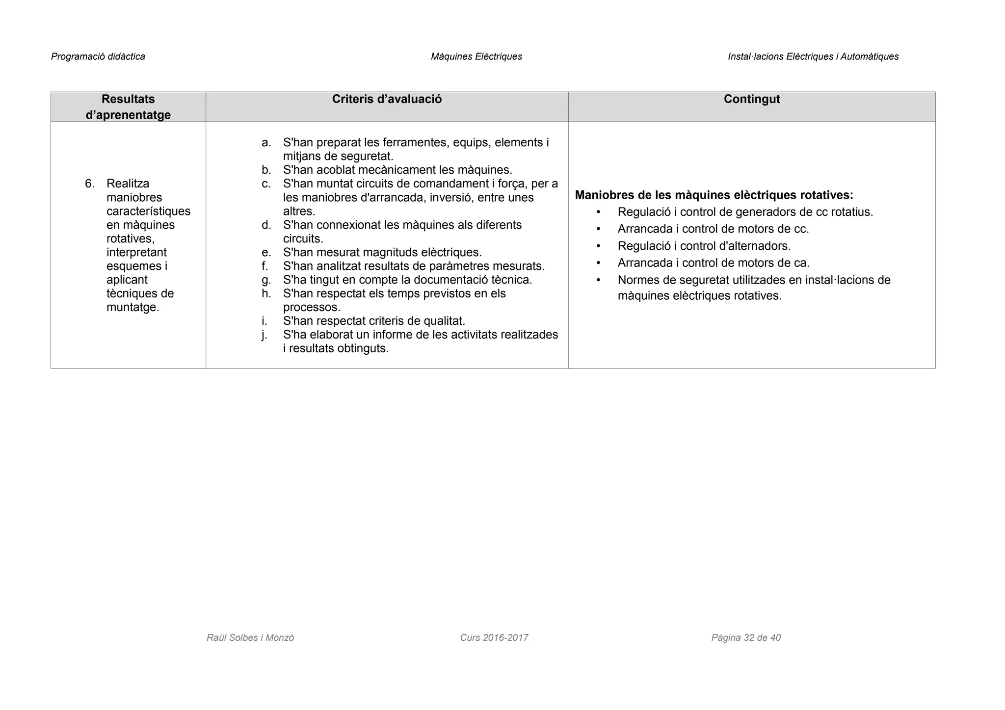 Programació didàctica Màquines Elèctriques Instal·lacions Elèctriques i Automàtiques
Resultats
d’aprenentatge
Criteris d’avaluació Contingut
6. Realitza
maniobres
característiques
en màquines
rotatives,
interpretant
esquemes i
aplicant
tècniques de
muntatge.
a. S'han preparat les ferramentes, equips, elements i
mitjans de seguretat.
b. S'han acoblat mecànicament les màquines.
c. S'han muntat circuits de comandament i força, per a
les maniobres d'arrancada, inversió, entre unes
altres.
d. S'han connexionat les màquines als diferents
circuits.
e. S'han mesurat magnituds elèctriques.
f. S'han analitzat resultats de paràmetres mesurats.
g. S'ha tingut en compte la documentació tècnica.
h. S'han respectat els temps previstos en els
processos.
i. S'han respectat criteris de qualitat.
j. S'ha elaborat un informe de les activitats realitzades
i resultats obtinguts.
Maniobres de les màquines elèctriques rotatives:
• Regulació i control de generadors de cc rotatius.
• Arrancada i control de motors de cc.
• Regulació i control d'alternadors.
• Arrancada i control de motors de ca.
• Normes de seguretat utilitzades en instal·lacions de
màquines elèctriques rotatives.
Raül Solbes i Monzó Curs 2016-2017 Pàgina 32 de 40
 