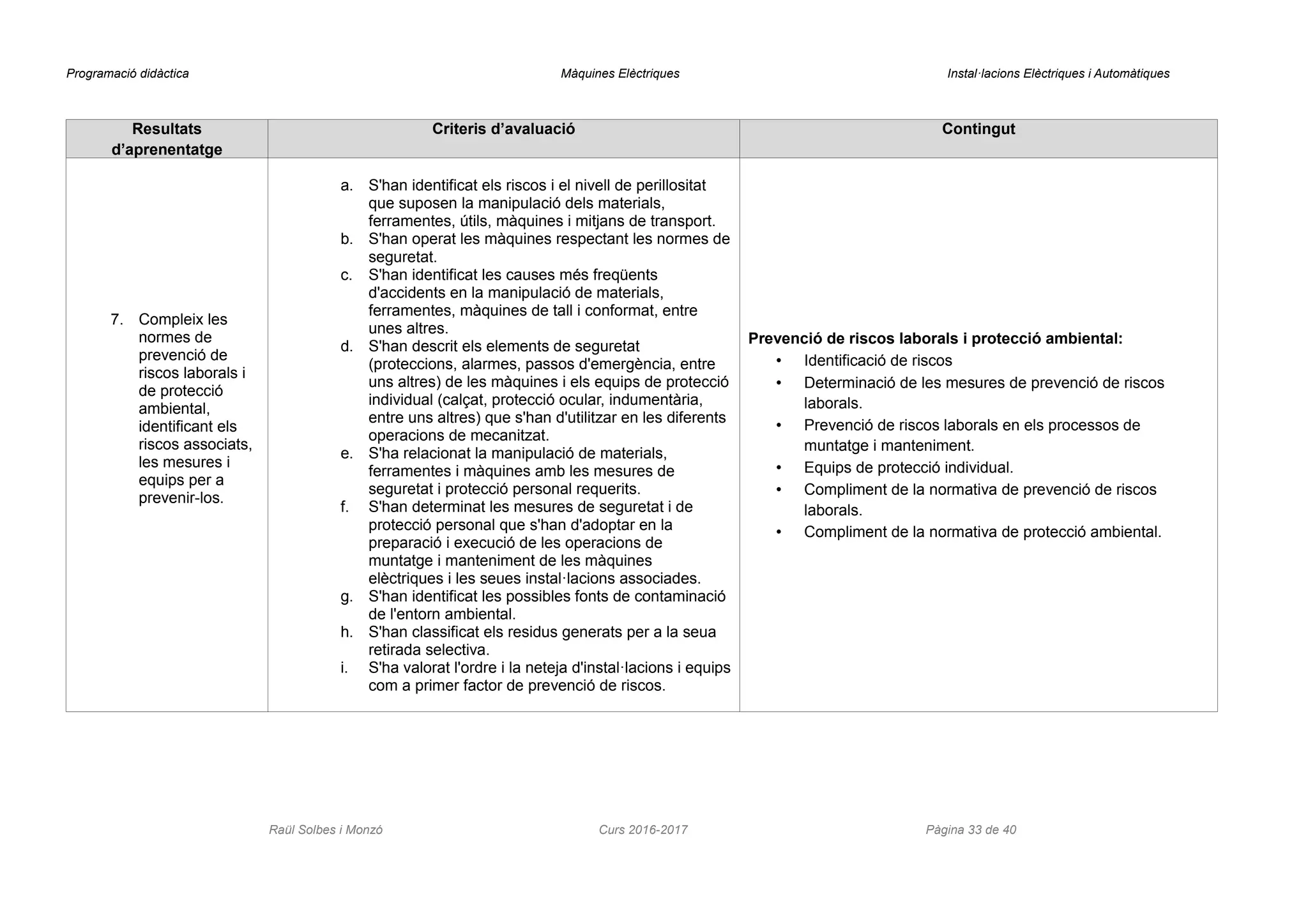 Programació didàctica Màquines Elèctriques Instal·lacions Elèctriques i Automàtiques
Resultats
d’aprenentatge
Criteris d’avaluació Contingut
7. Compleix les
normes de
prevenció de
riscos laborals i
de protecció
ambiental,
identificant els
riscos associats,
les mesures i
equips per a
prevenir-los.
a. S'han identificat els riscos i el nivell de perillositat
que suposen la manipulació dels materials,
ferramentes, útils, màquines i mitjans de transport.
b. S'han operat les màquines respectant les normes de
seguretat.
c. S'han identificat les causes més freqüents
d'accidents en la manipulació de materials,
ferramentes, màquines de tall i conformat, entre
unes altres.
d. S'han descrit els elements de seguretat
(proteccions, alarmes, passos d'emergència, entre
uns altres) de les màquines i els equips de protecció
individual (calçat, protecció ocular, indumentària,
entre uns altres) que s'han d'utilitzar en les diferents
operacions de mecanitzat.
e. S'ha relacionat la manipulació de materials,
ferramentes i màquines amb les mesures de
seguretat i protecció personal requerits.
f. S'han determinat les mesures de seguretat i de
protecció personal que s'han d'adoptar en la
preparació i execució de les operacions de
muntatge i manteniment de les màquines
elèctriques i les seues instal·lacions associades.
g. S'han identificat les possibles fonts de contaminació
de l'entorn ambiental.
h. S'han classificat els residus generats per a la seua
retirada selectiva.
i. S'ha valorat l'ordre i la neteja d'instal·lacions i equips
com a primer factor de prevenció de riscos.
Prevenció de riscos laborals i protecció ambiental:
• Identificació de riscos
• Determinació de les mesures de prevenció de riscos
laborals.
• Prevenció de riscos laborals en els processos de
muntatge i manteniment.
• Equips de protecció individual.
• Compliment de la normativa de prevenció de riscos
laborals.
• Compliment de la normativa de protecció ambiental.
Raül Solbes i Monzó Curs 2016-2017 Pàgina 33 de 40
 